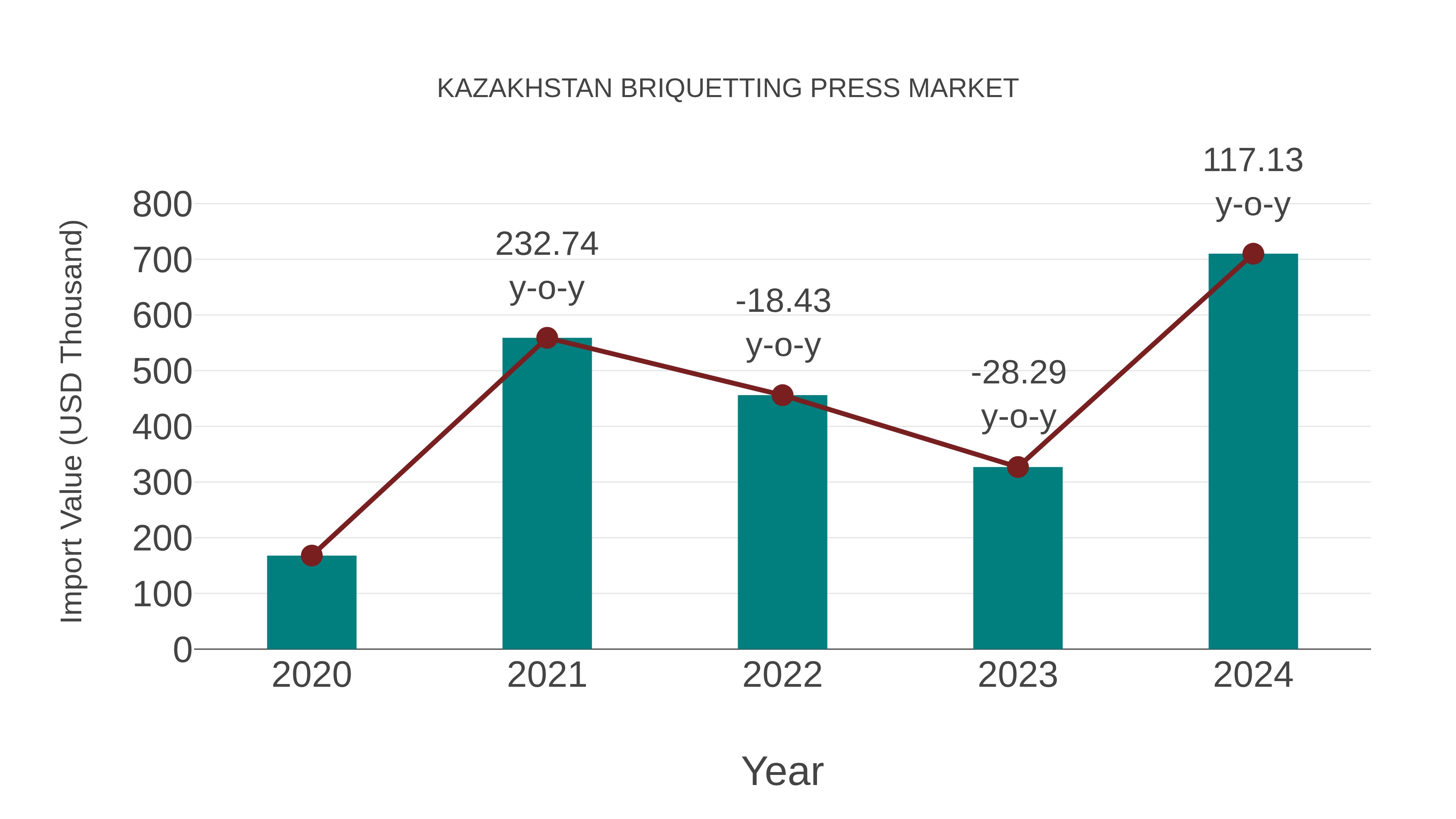  Kazakhstan Briquetting Press Market: Import Trend Analysis