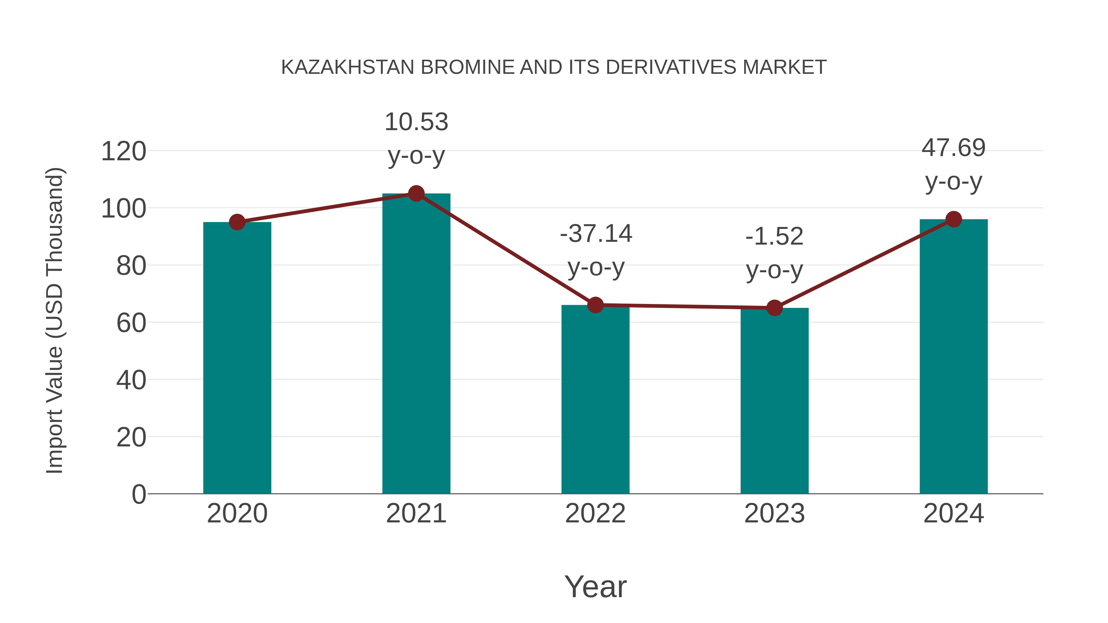  Kazakhstan Bromine and Its Derivatives Market: Import Trend Analysis