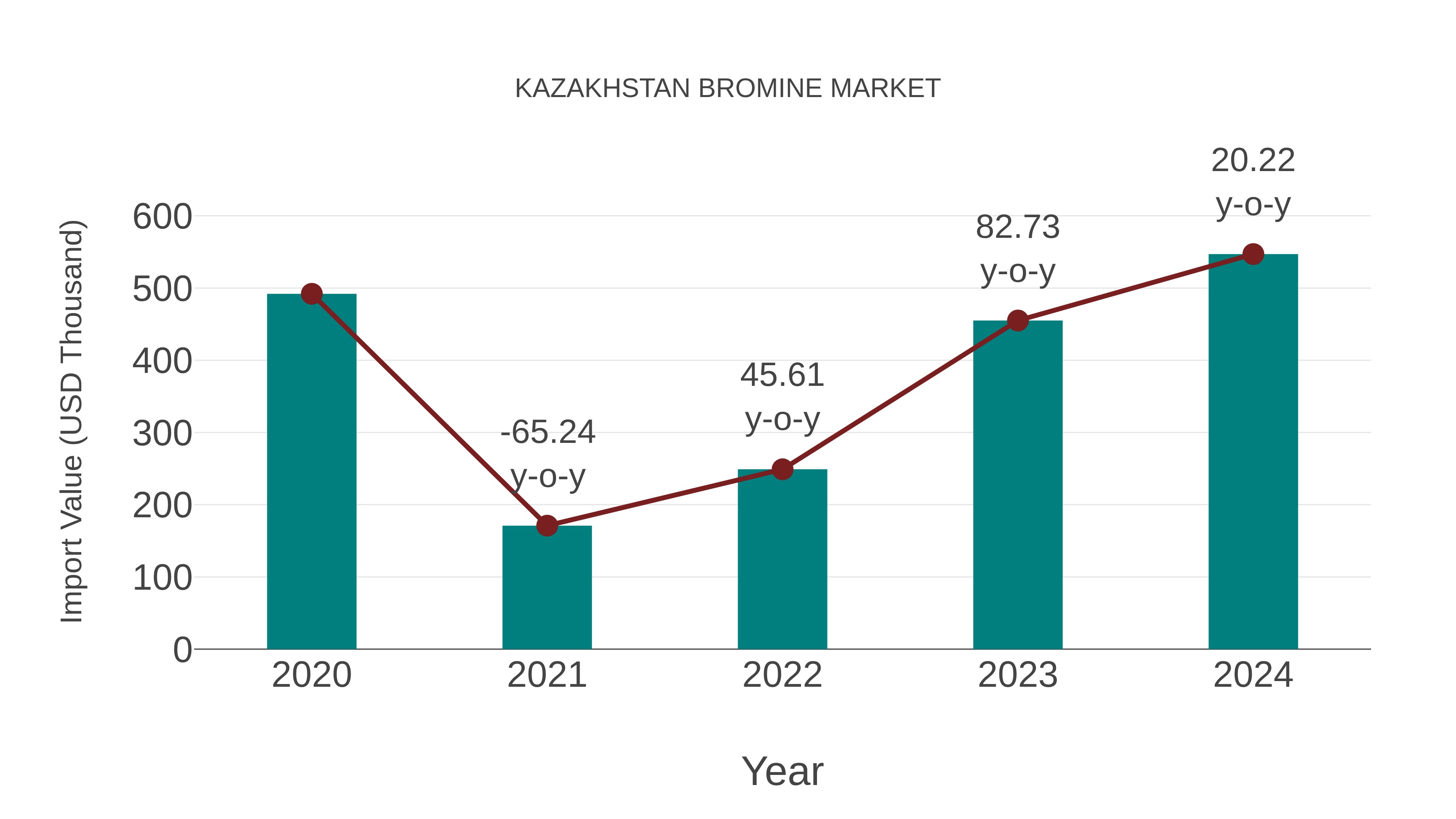  Kazakhstan Bromine Market: Import Trend Analysis