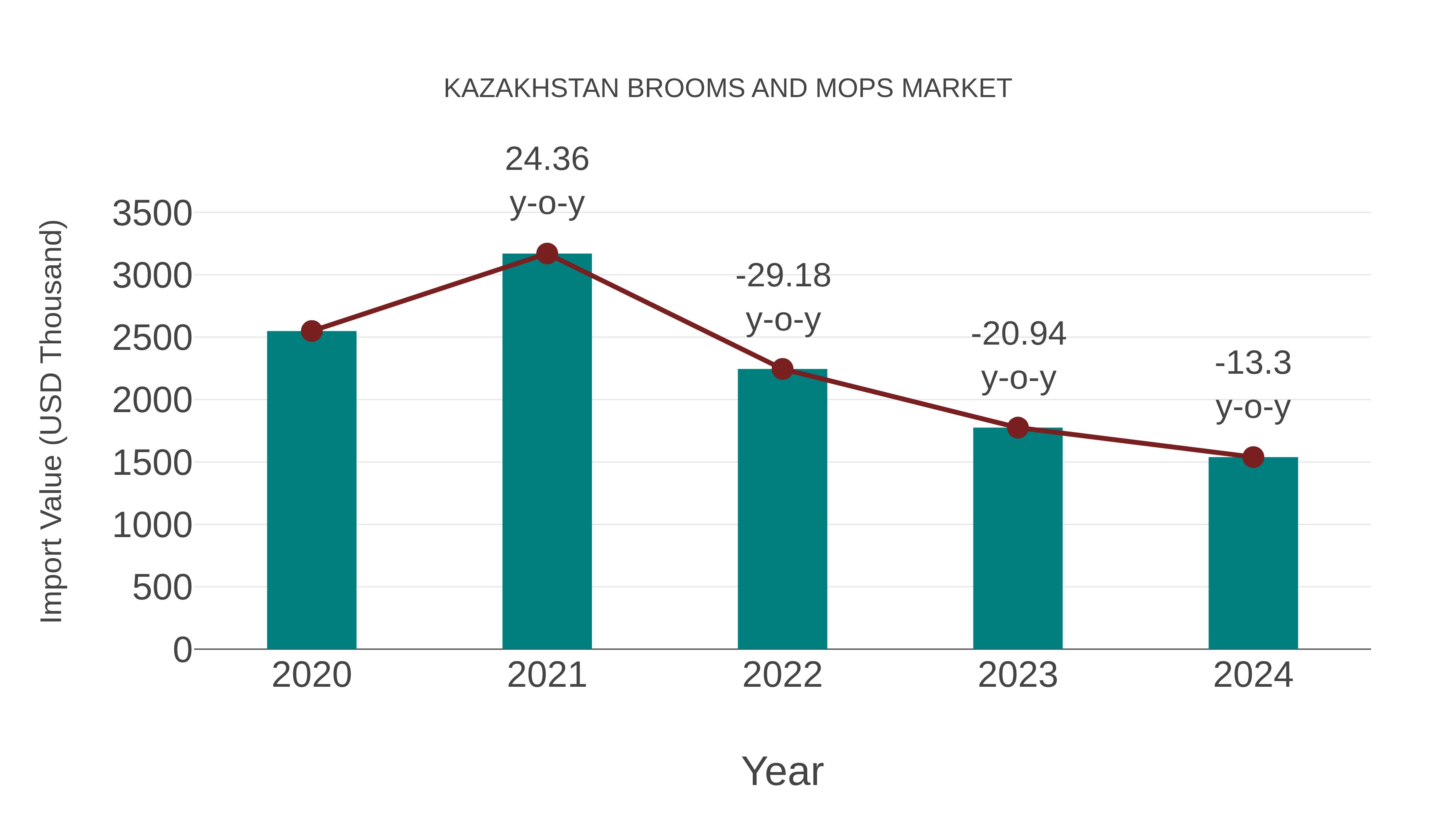  Kazakhstan Brooms and Mops Market: Import Trend Analysis