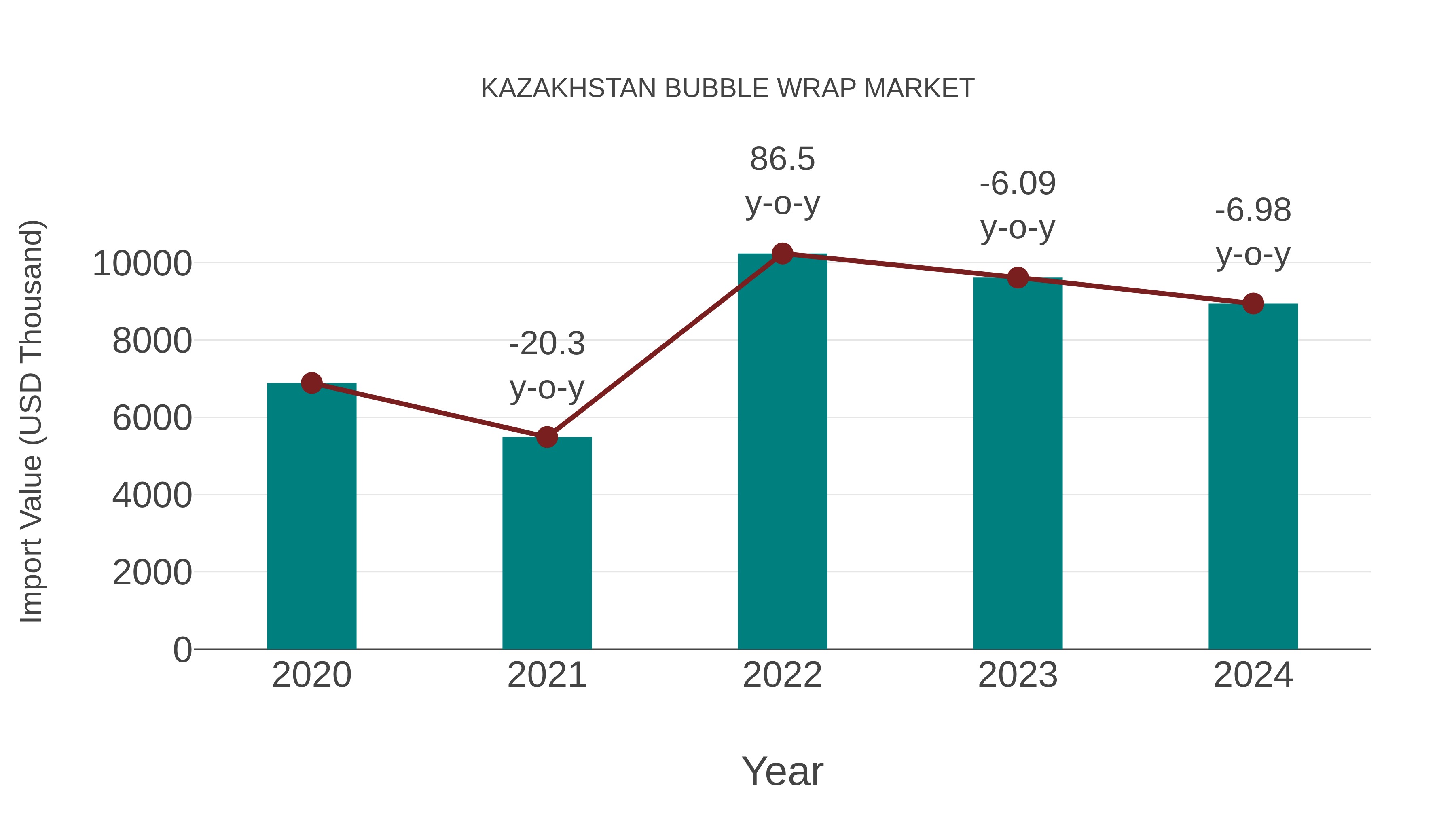  Kazakhstan Bubble Wrap Market: Import Trend Analysis
