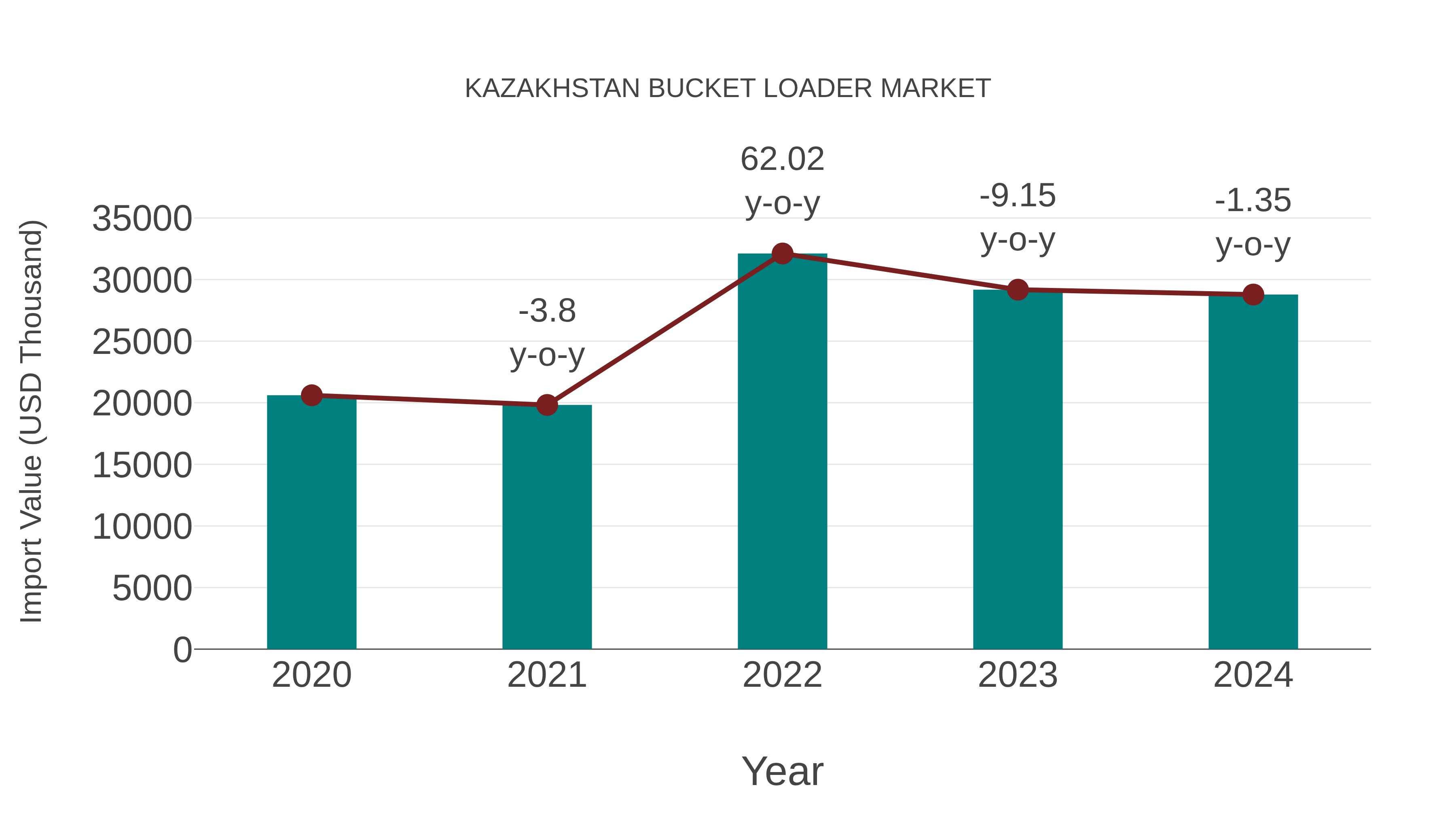  Kazakhstan Bucket Loader Market: Import Trend Analysis