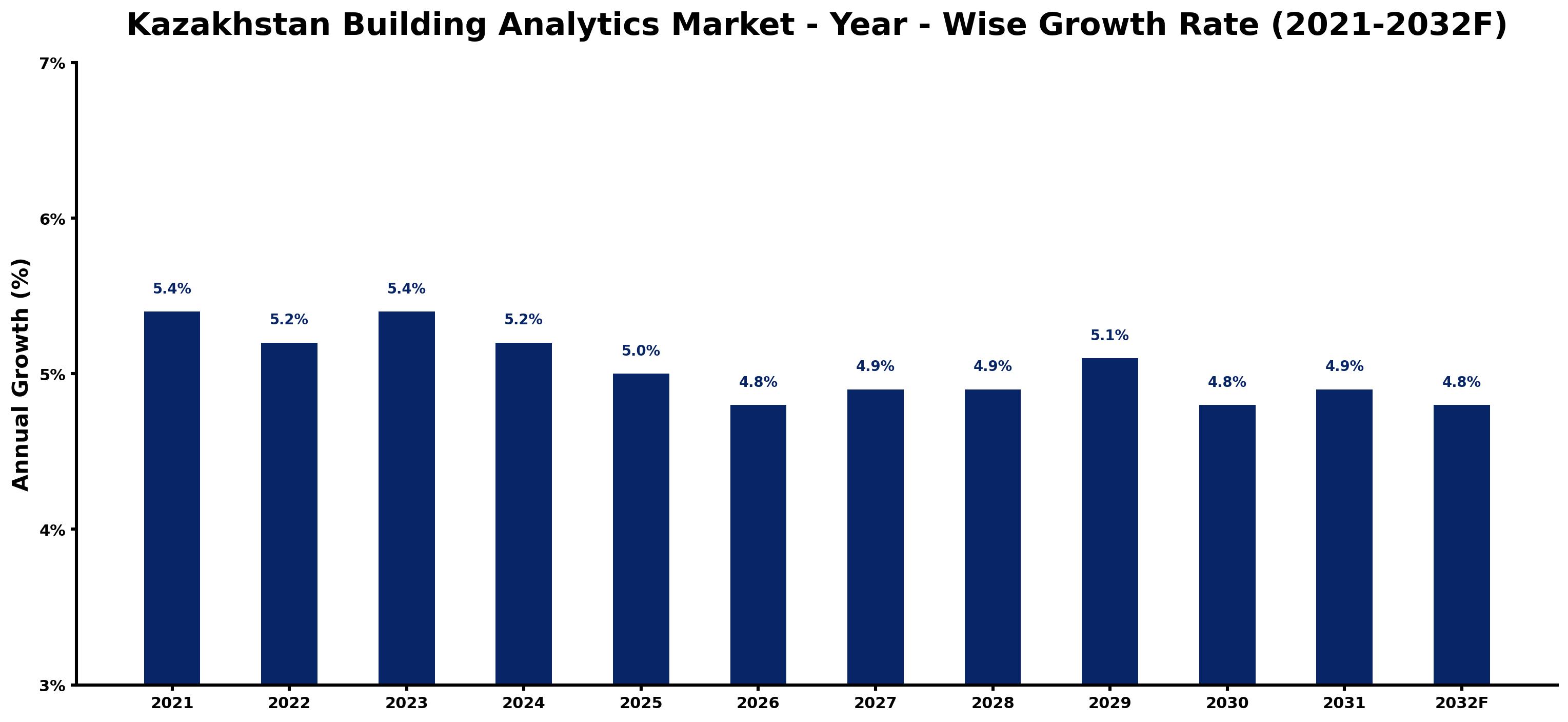 Kazakhstan Building Analytics Market Year-wise Growth Rate and Key Drivers