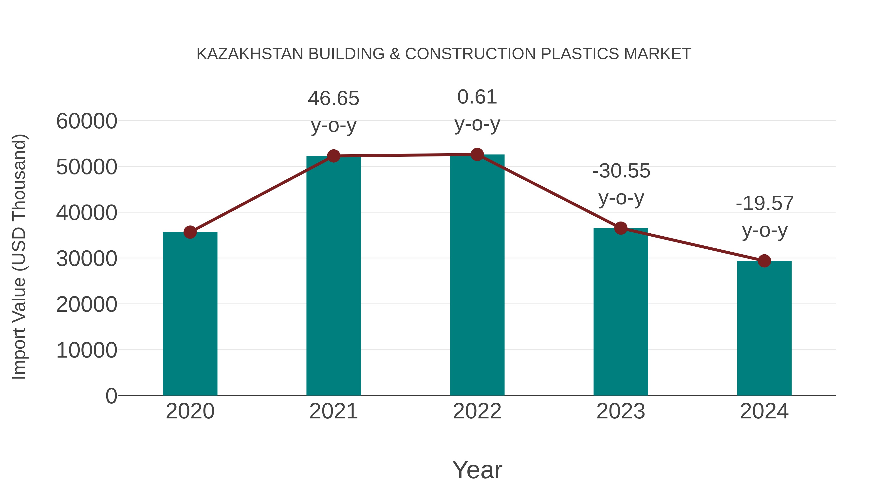  Kazakhstan Building & Construction Plastics Market: Import Trend Analysis