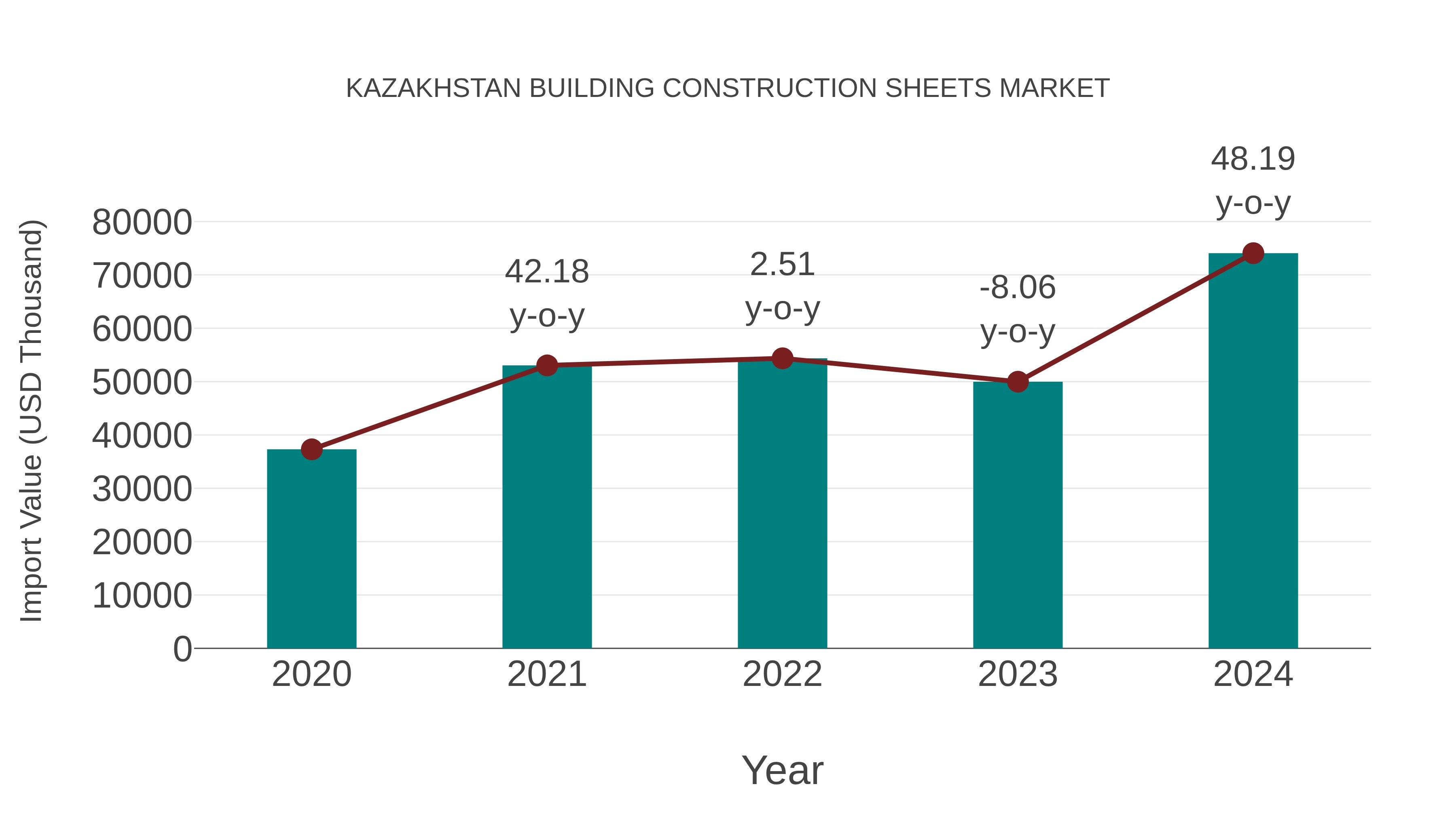  Kazakhstan Building Construction Sheets Market: Import Trend Analysis