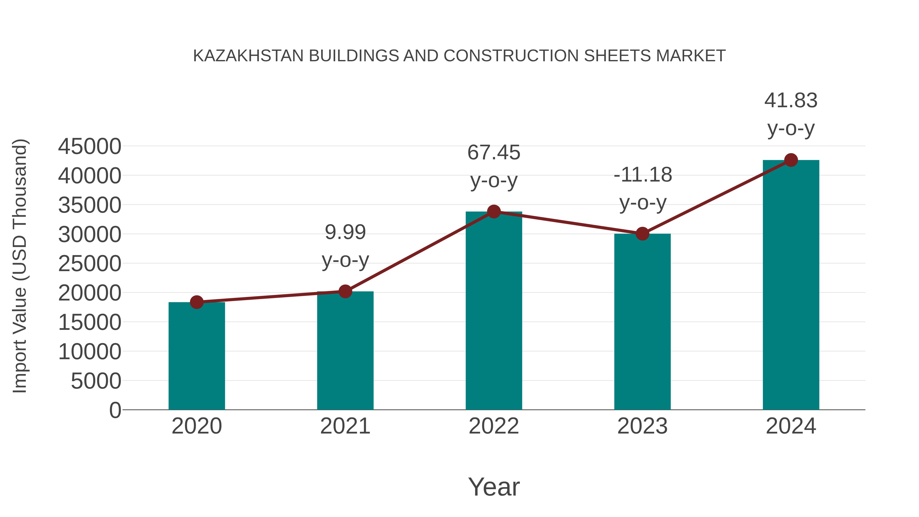 Kazakhstan Buildings and Construction Sheets Market: Import Trend Analysis