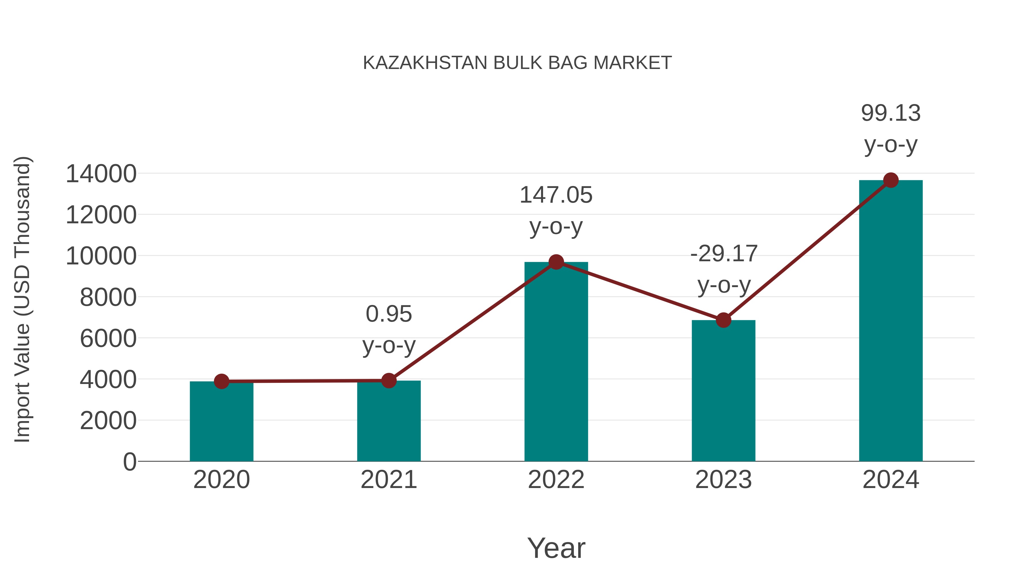  Kazakhstan Bulk Bag Market: Import Trend Analysis