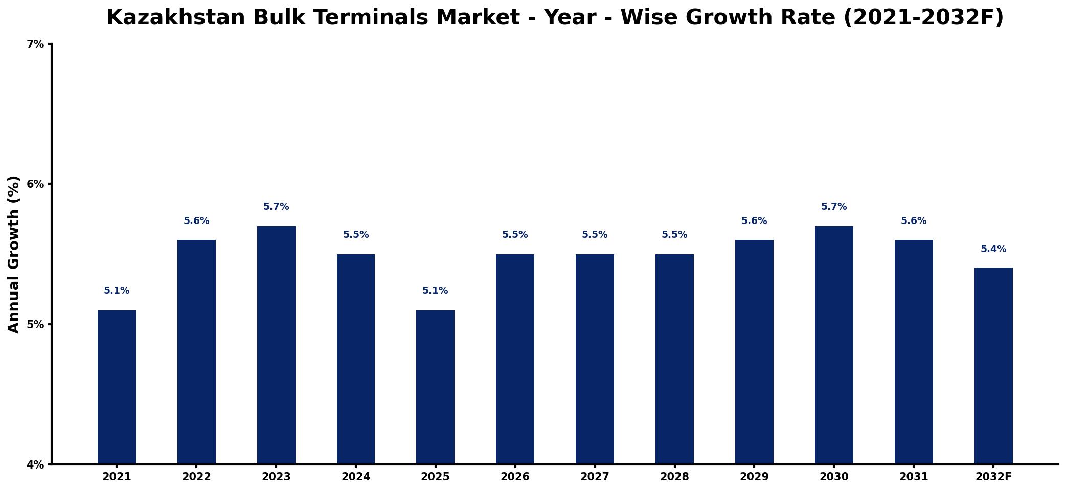 Kazakhstan Bulk Terminals Market Year-wise Growth Rate and Key Drivers