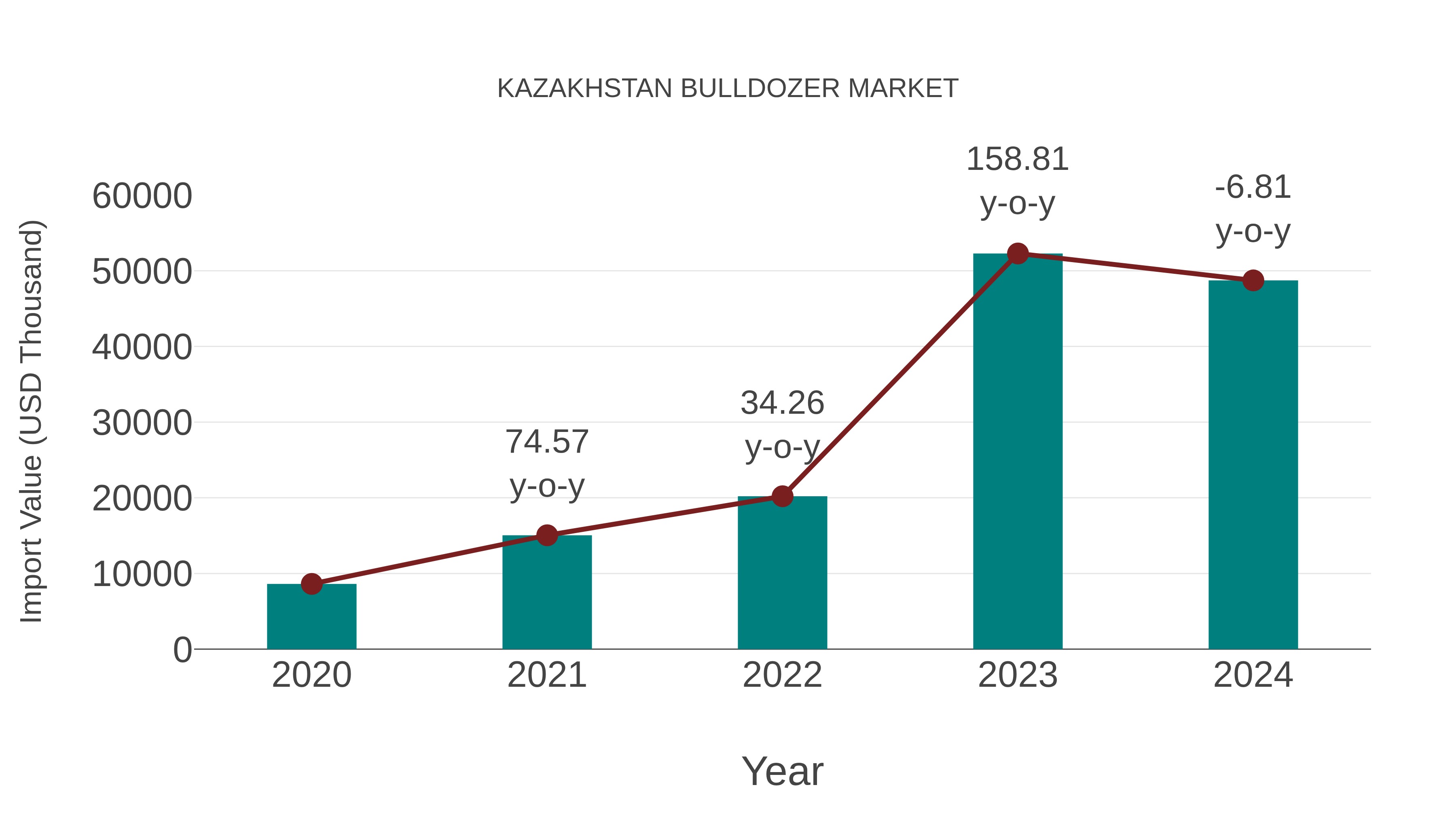  Kazakhstan Bulldozer Market: Import Trend Analysis