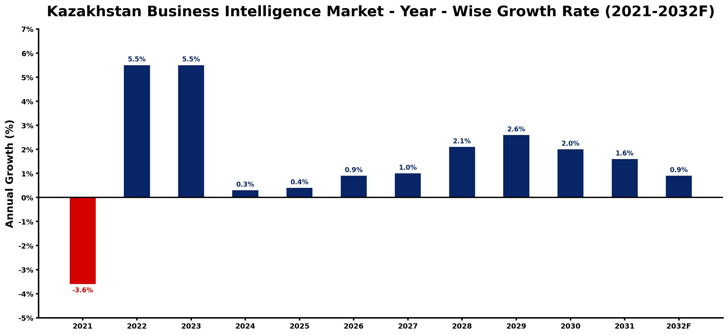 Kazakhstan Business Intelligence Market Year-wise Growth Rate and Key Drivers
