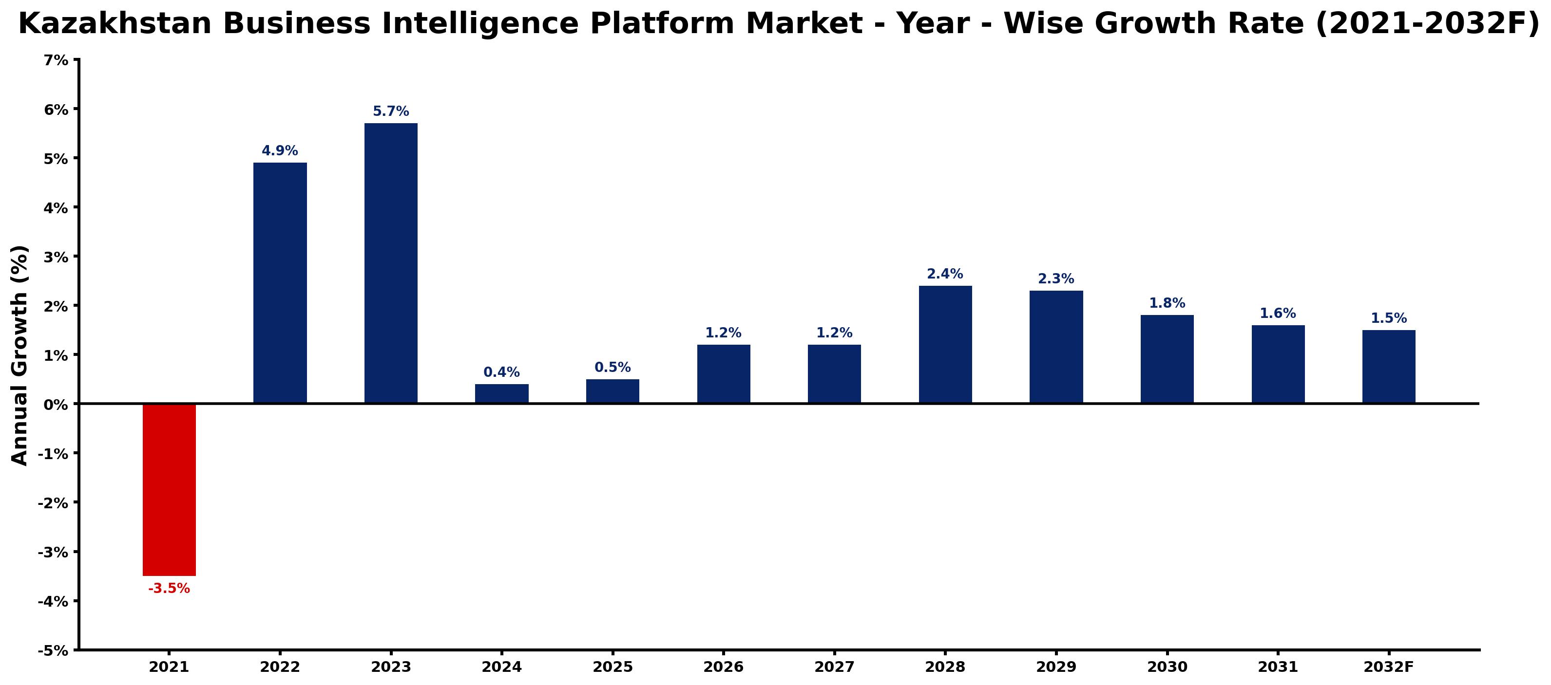 Kazakhstan Business Intelligence Platform Market Year-wise Growth Rate and Key Drivers