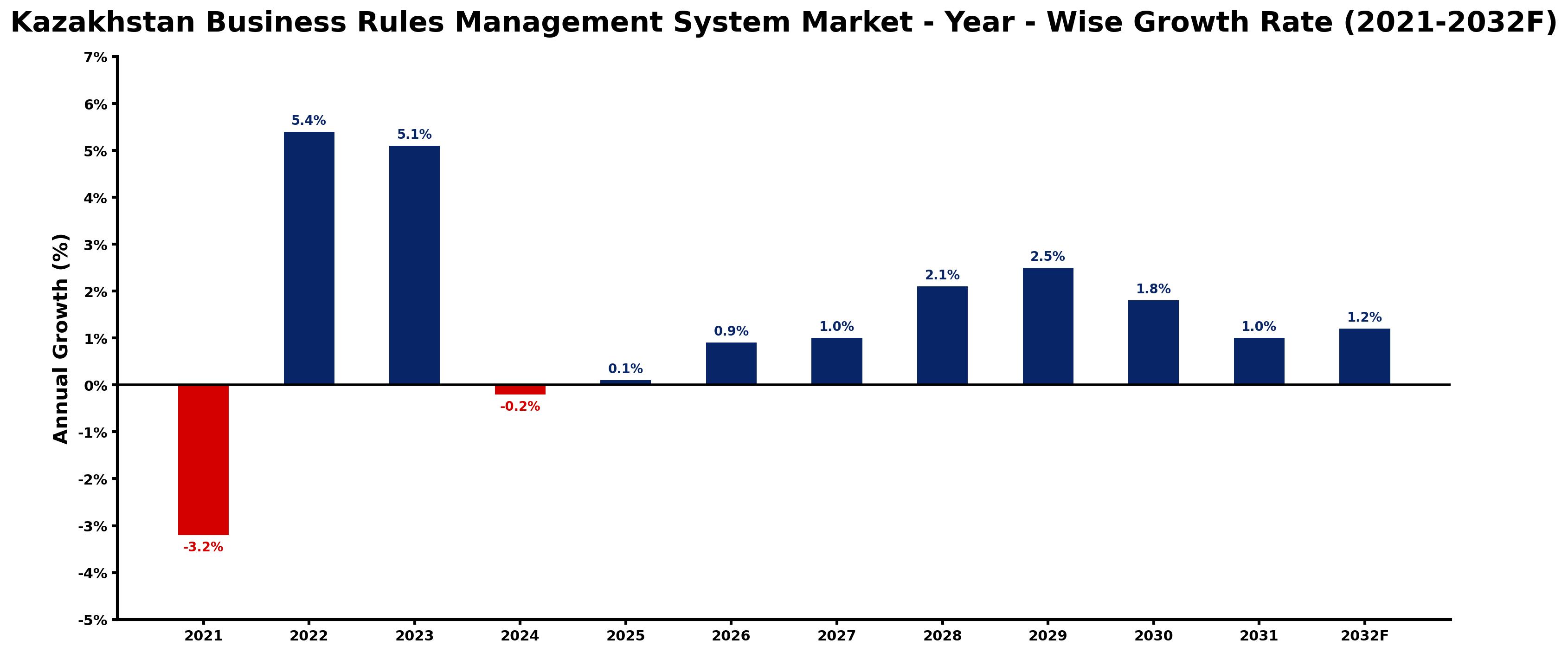Kazakhstan Business Rules Management System Market Year-wise Growth Rate and Key Drivers