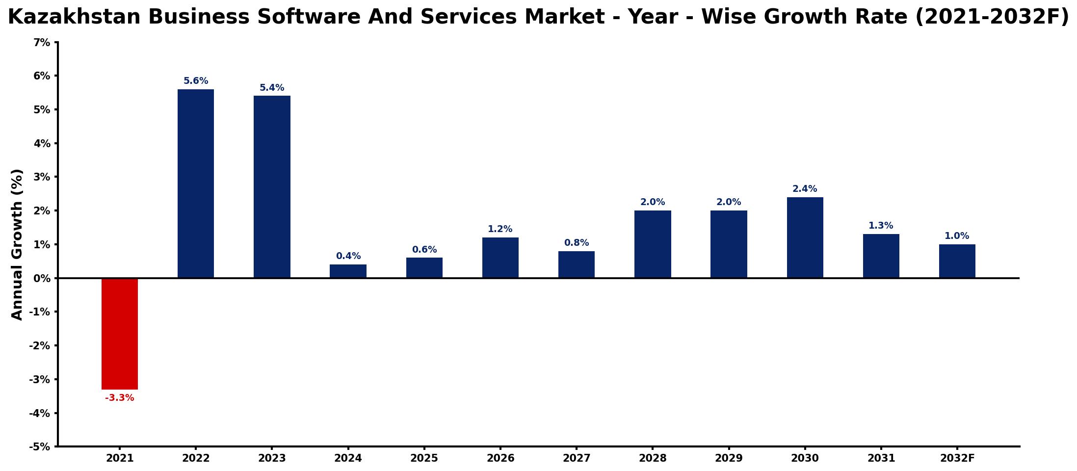 Kazakhstan Business Software And Services Market Year-wise Growth Rate and Key Drivers