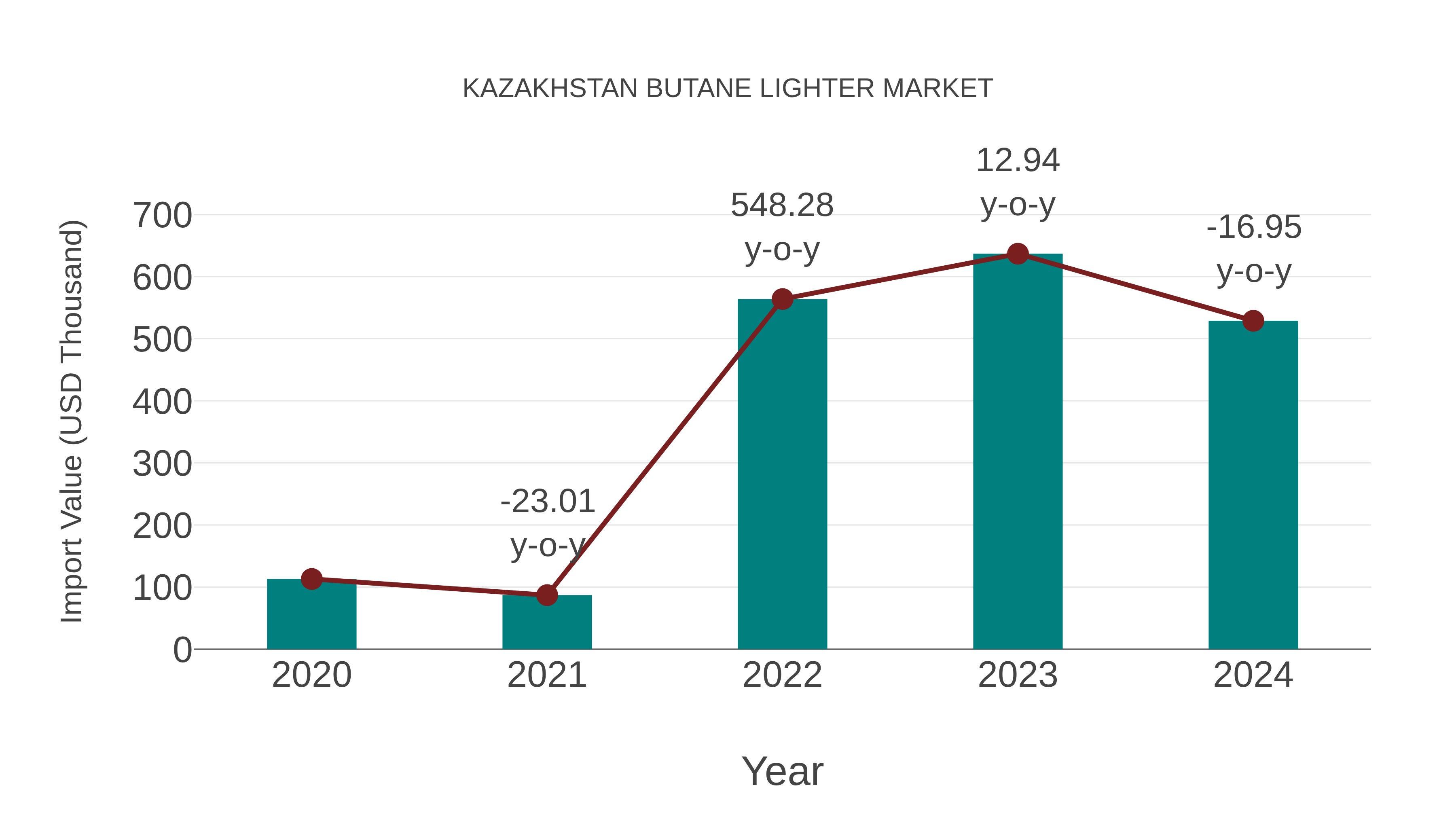  Kazakhstan Butane Lighter Market: Import Trend Analysis