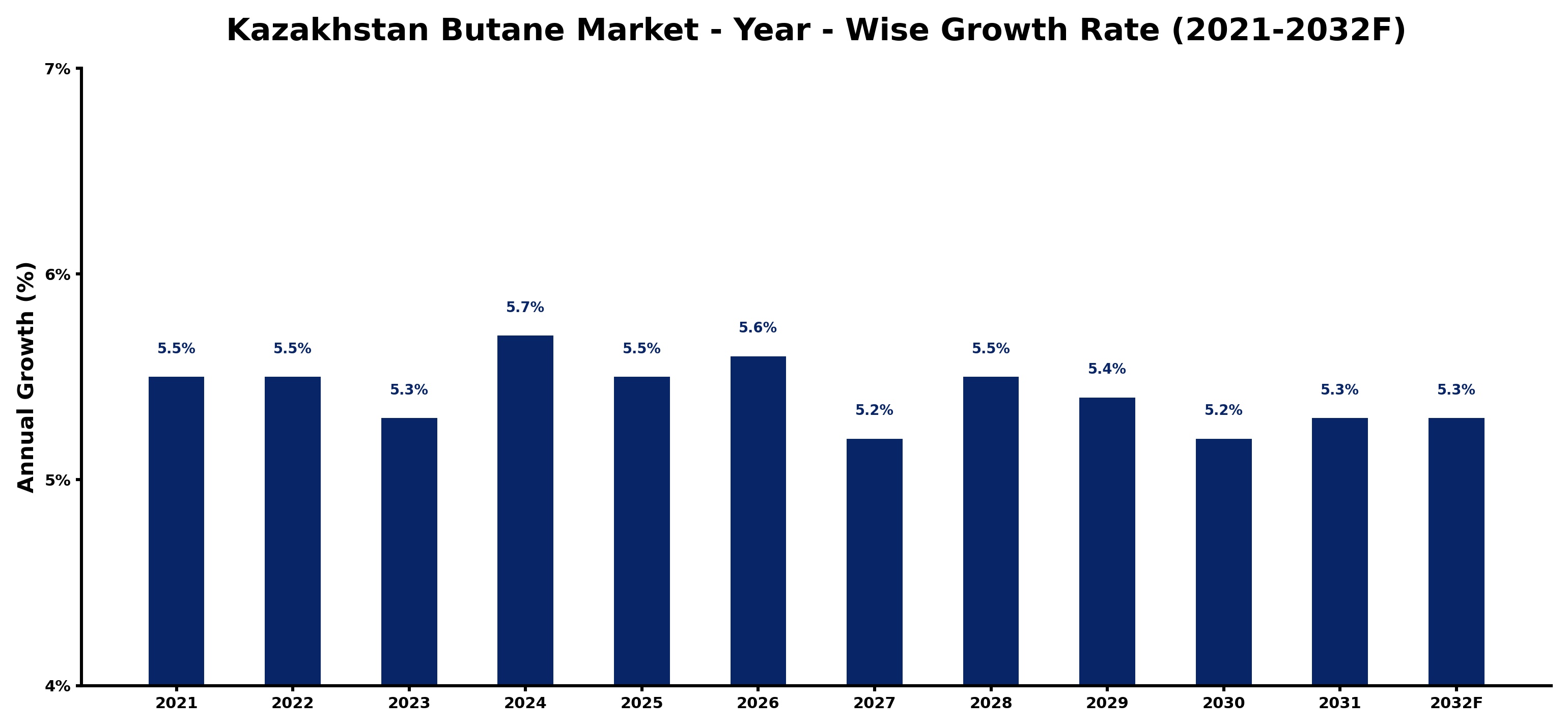 Kazakhstan Butane Market Year-wise Growth Rate and Key Drivers