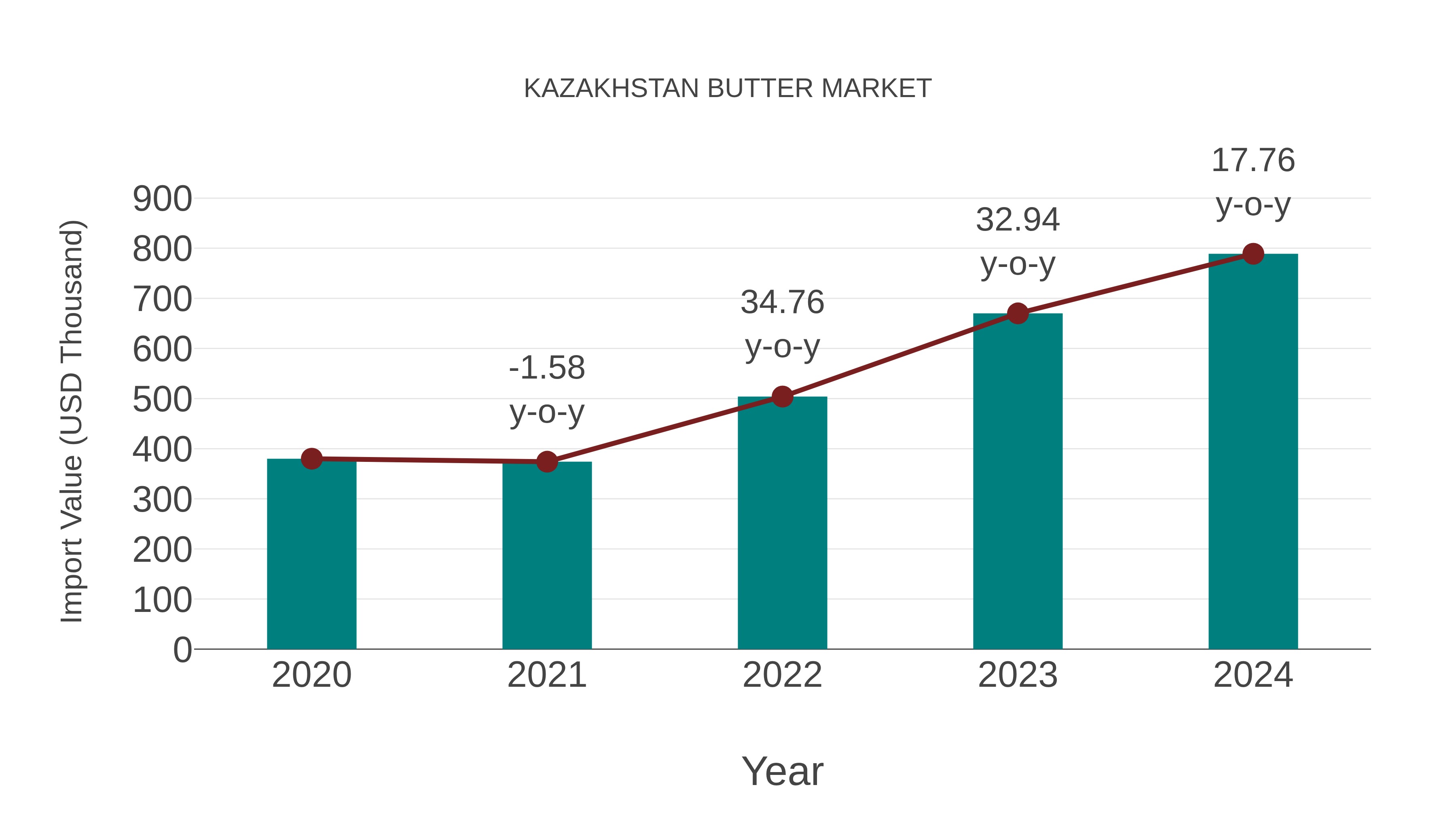  Kazakhstan Butter Market: Import Trend Analysis