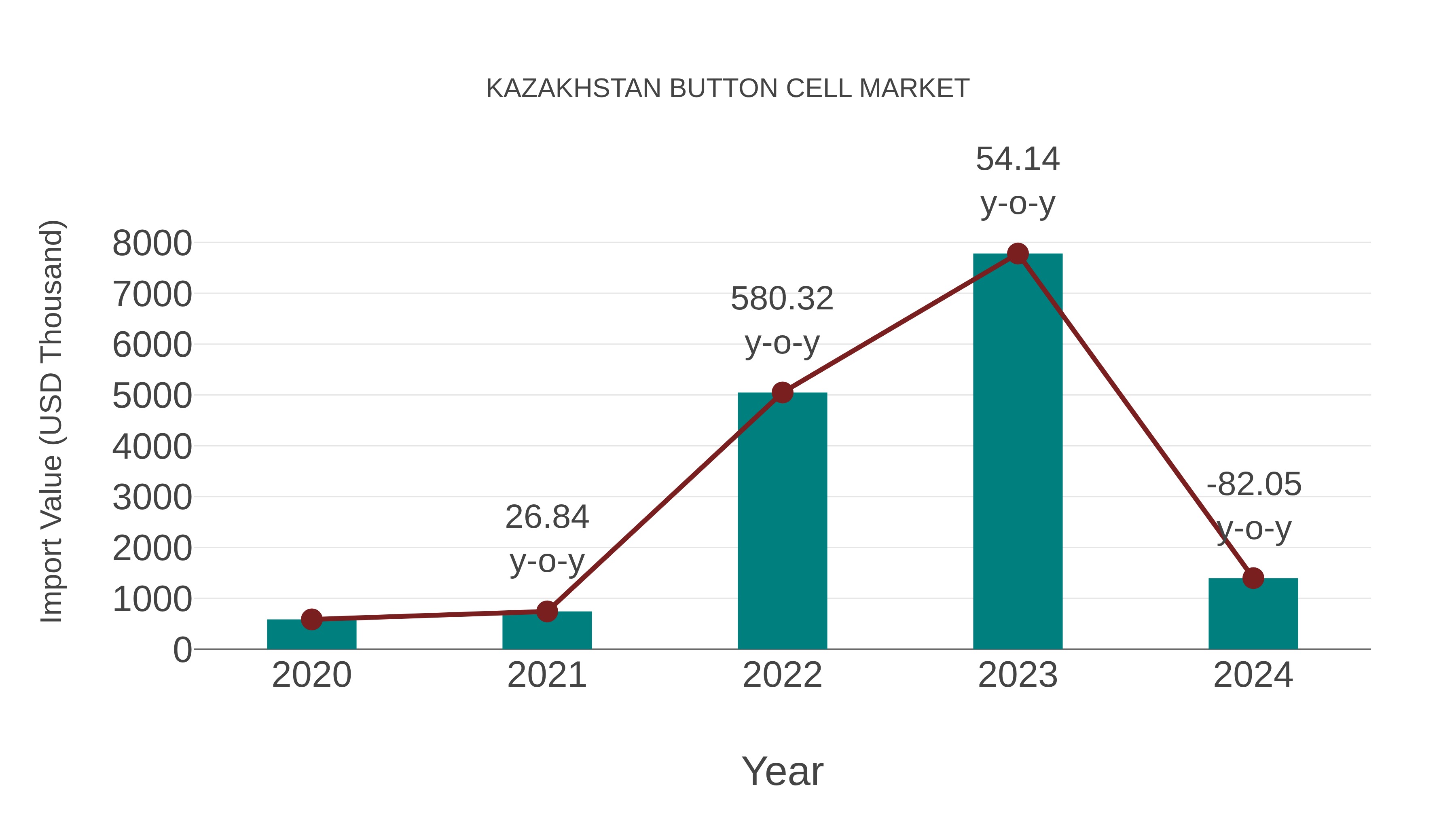 Kazakhstan Button Cell Market: Import Trend Analysis