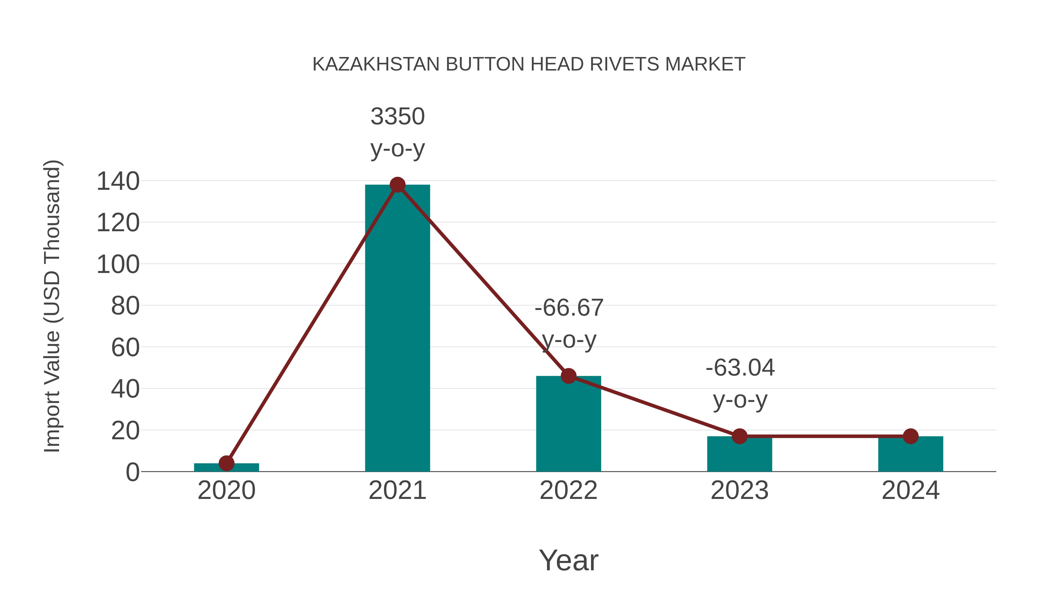  Kazakhstan Button Head Rivets Market: Import Trend Analysis