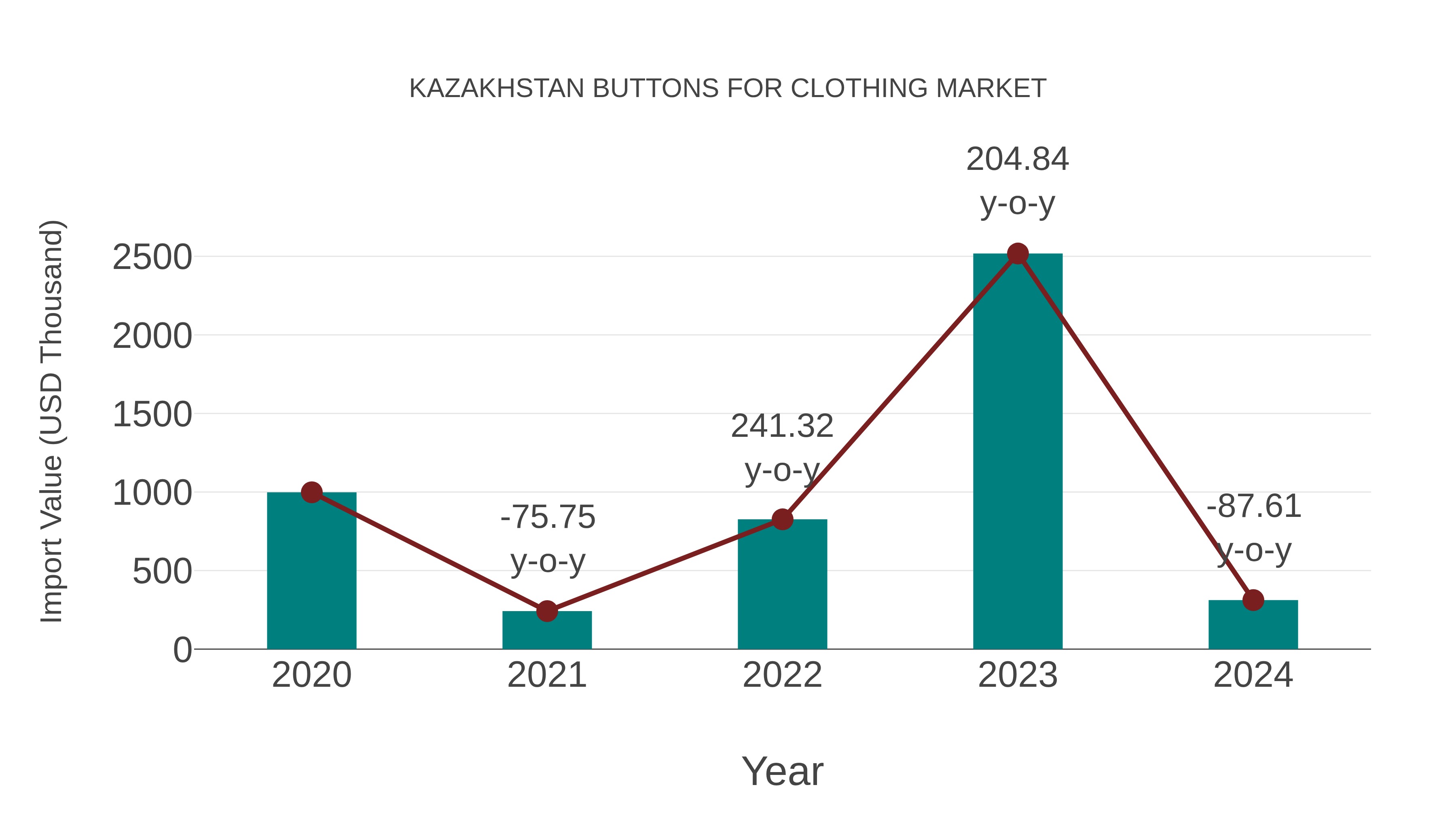Kazakhstan Buttons for Clothing Market: Import Trend Analysis