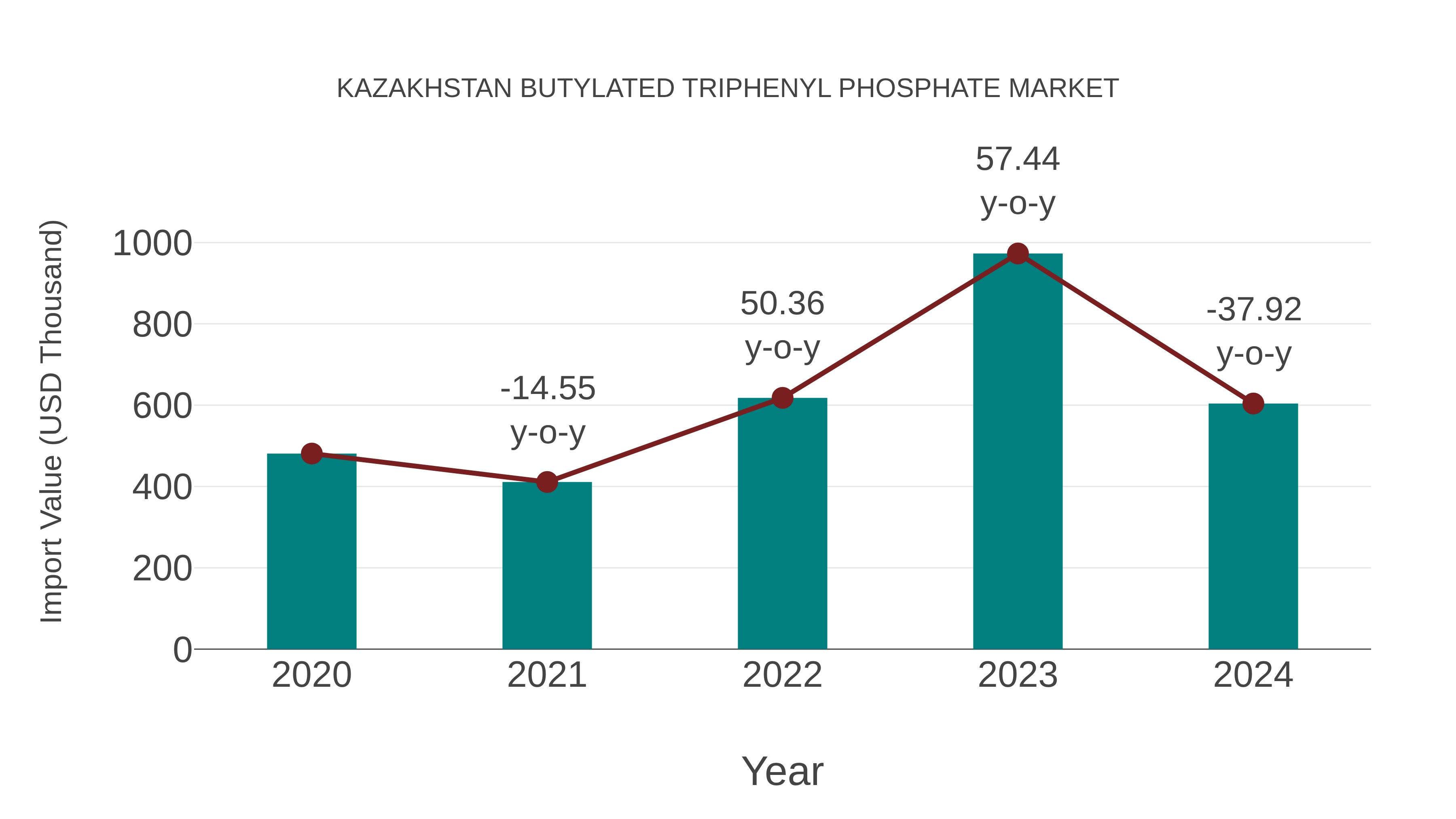 Kazakhstan Butylated Triphenyl Phosphate Market: Import Trend Analysis