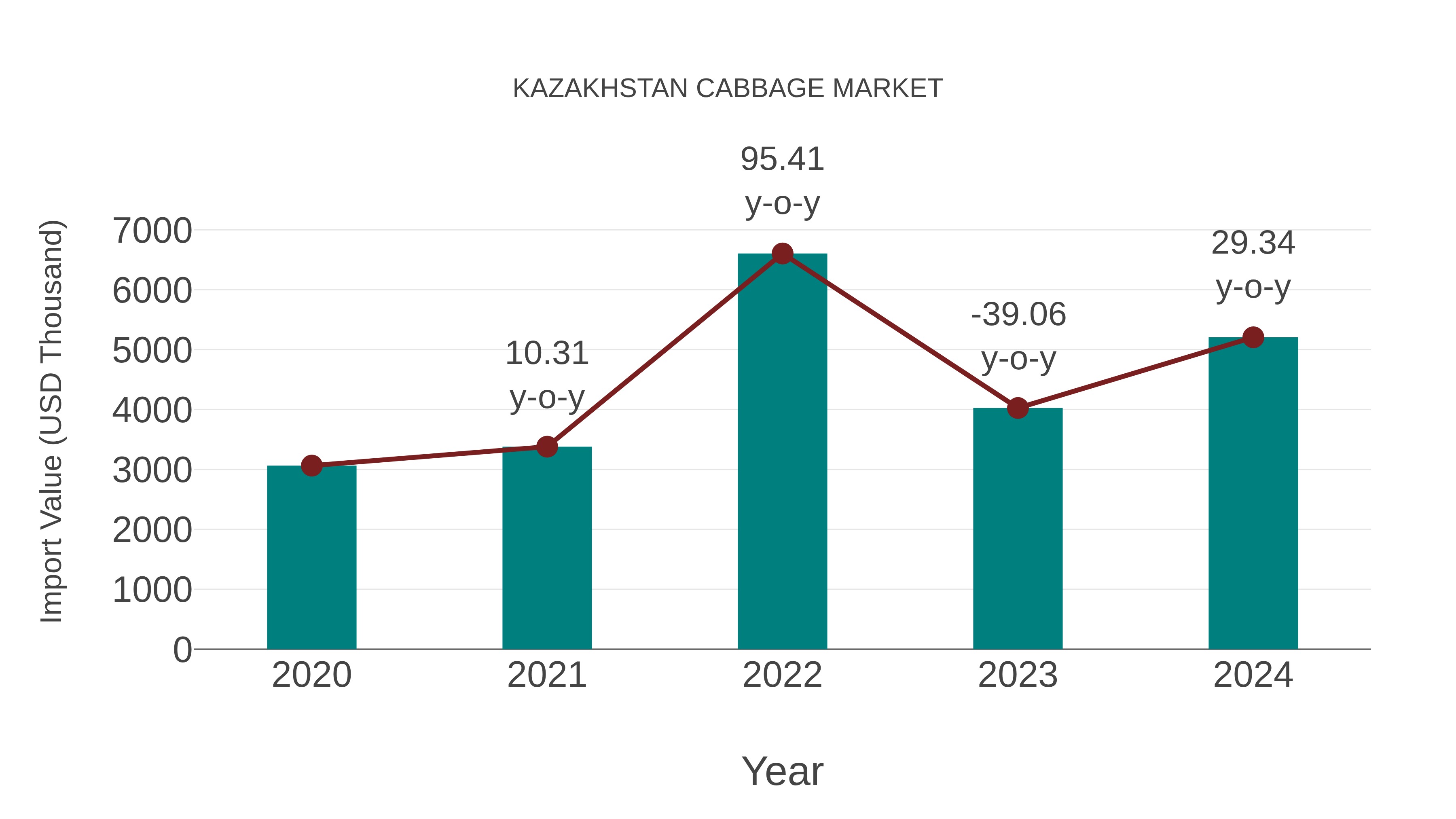  Kazakhstan Cabbage Market: Import Trend Analysis