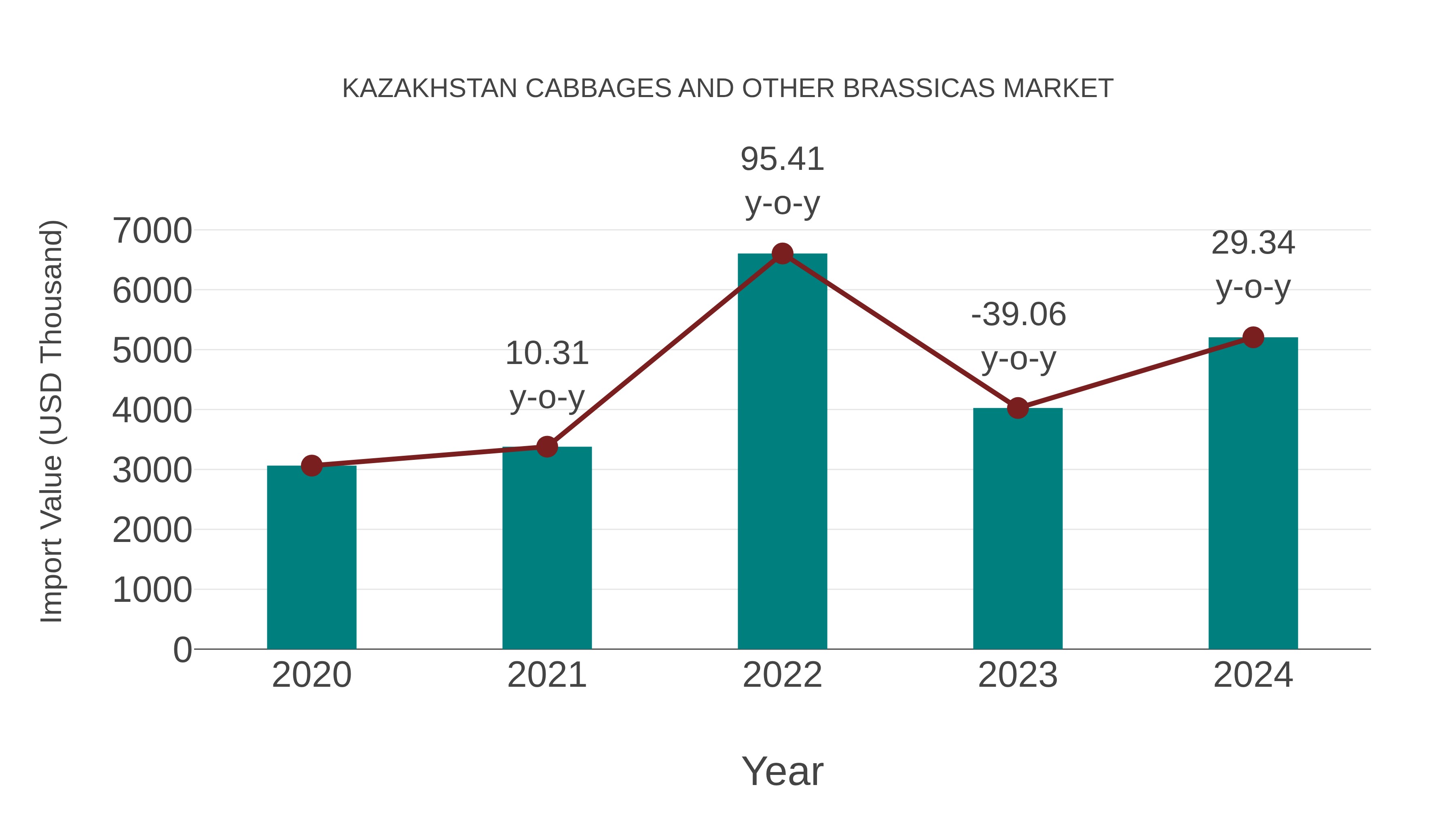 Kazakhstan Cabbages and Other Brassicas Market: Import Trend Analysis