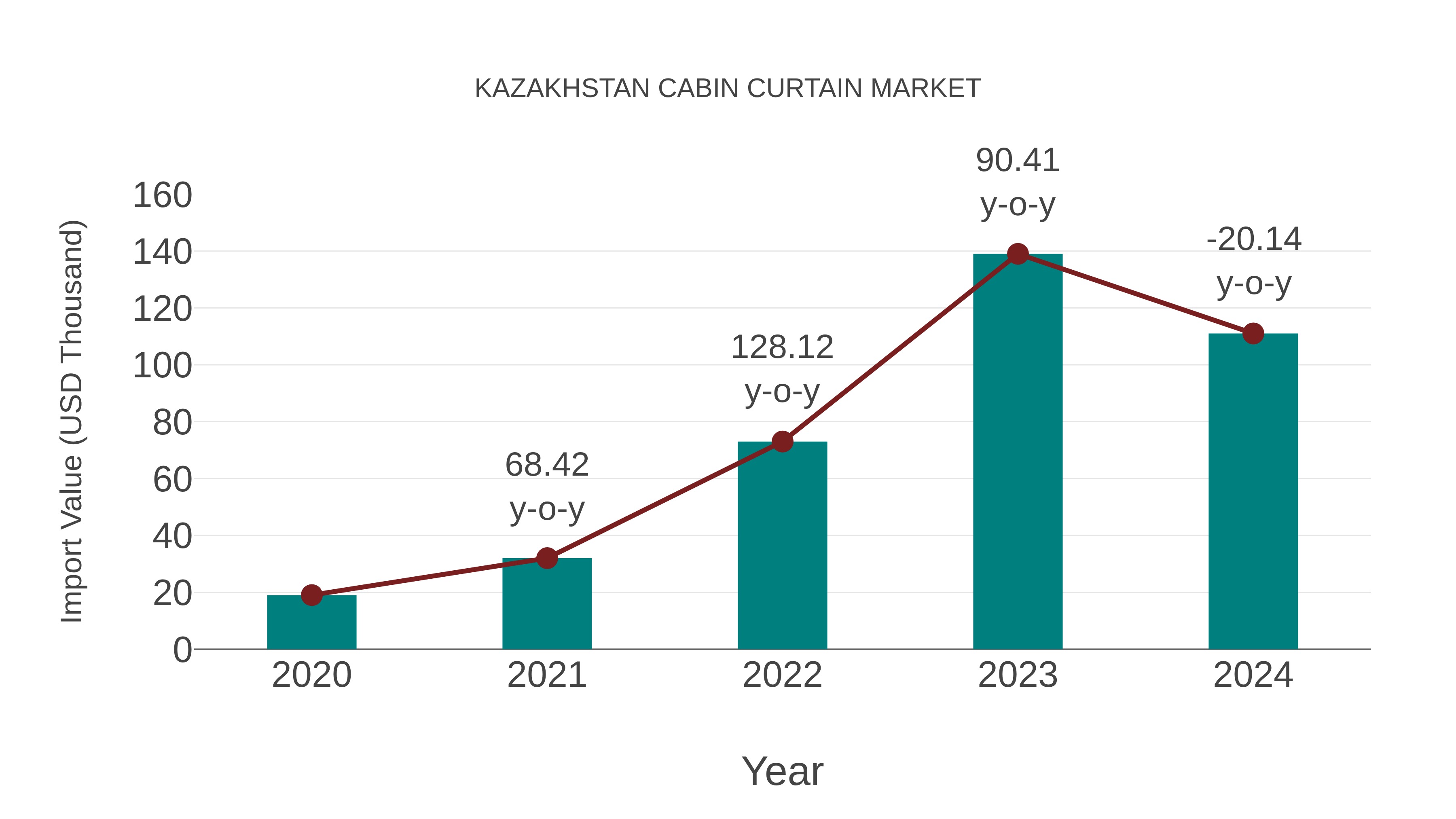  Kazakhstan Cabin Curtain Market: Import Trend Analysis