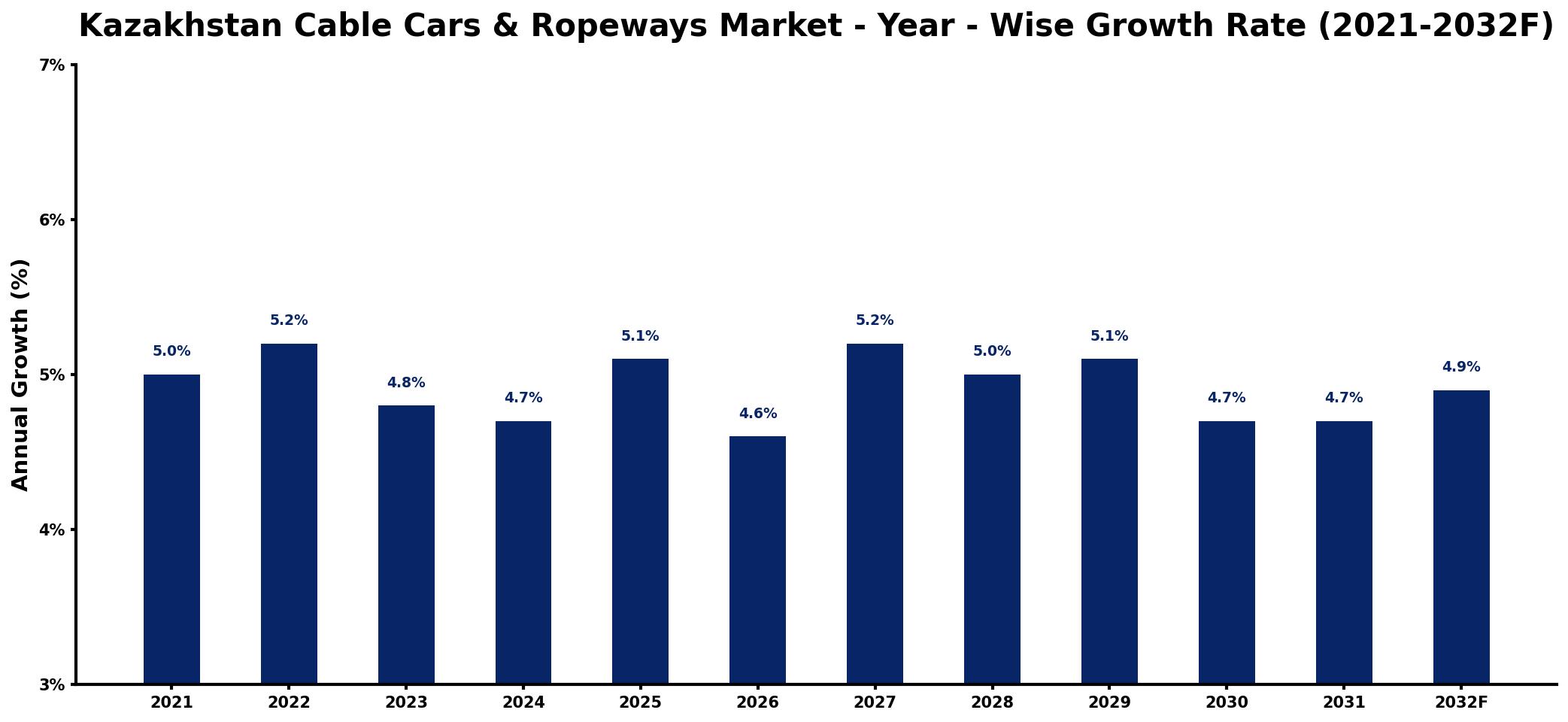 Kazakhstan Cable Cars & Ropeways Market Year-wise Growth Rate and Key Drivers