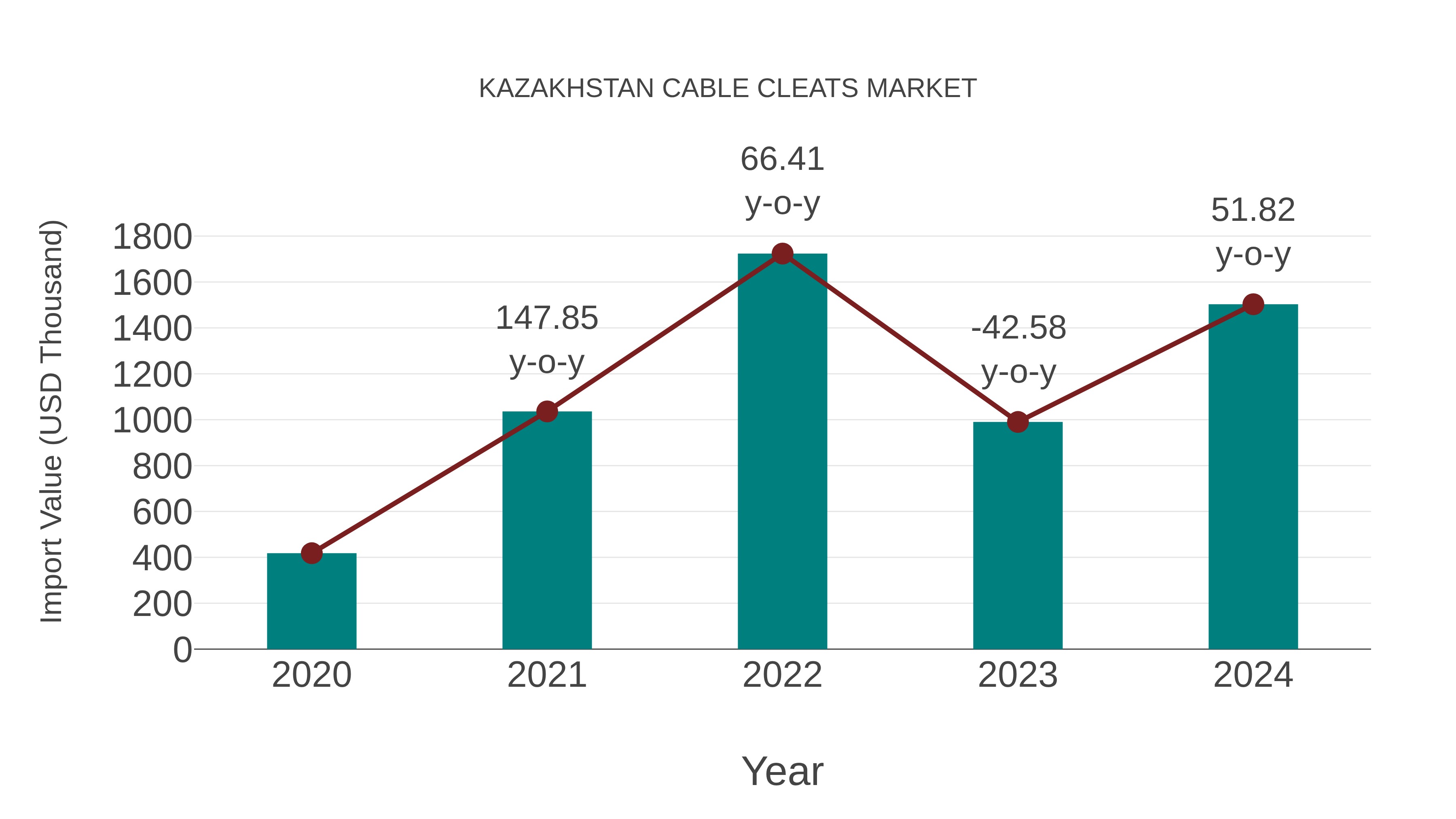  Kazakhstan Cable Cleats Market: Import Trend Analysis