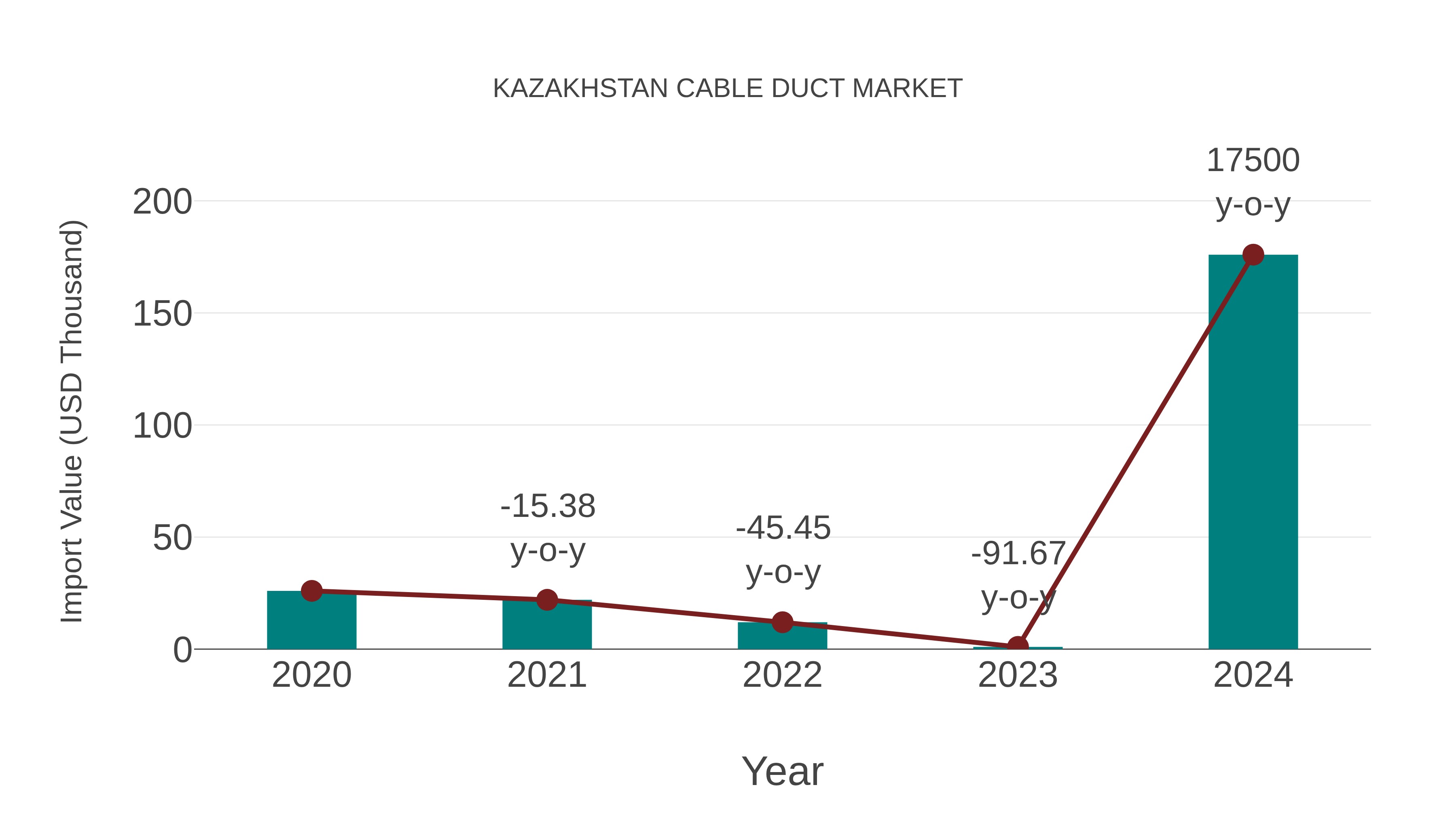  Kazakhstan Cable Duct Market: Import Trend Analysis