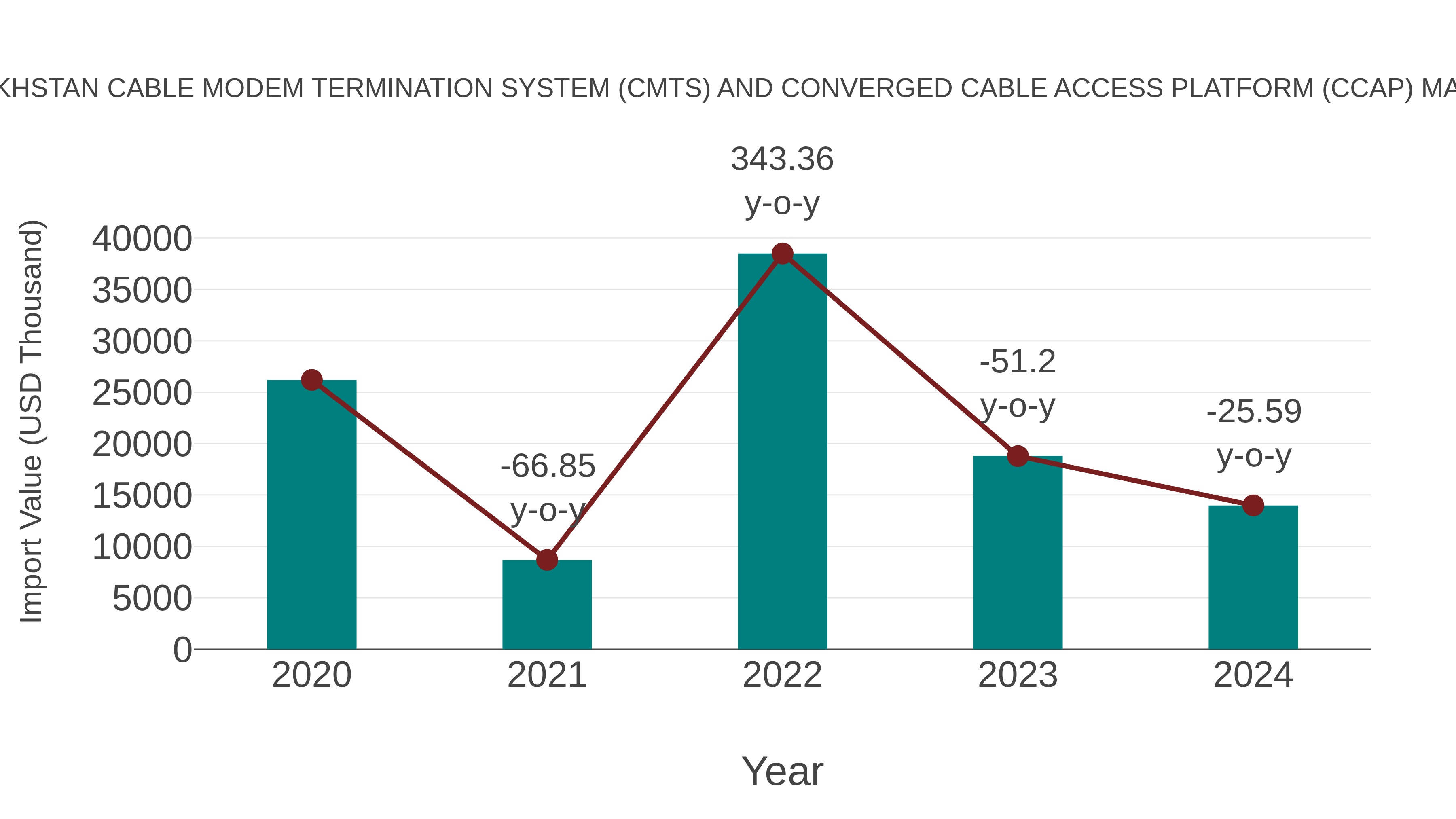  Kazakhstan Cable Modem Termination System (Cmts) and Converged Cable Access Platform (Ccap) Market: Import Trend Analysis