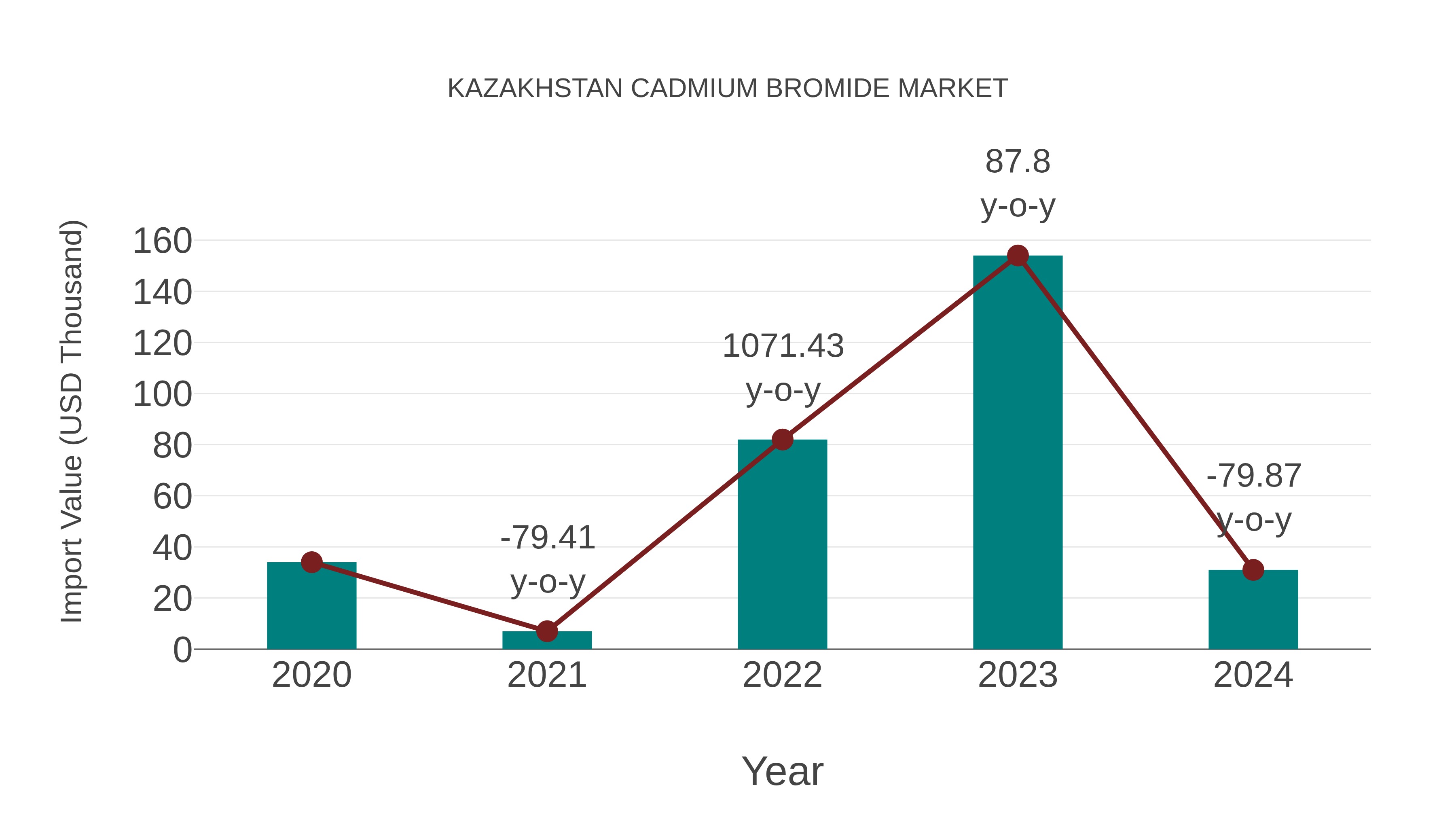 Kazakhstan Cadmium Bromide Market: Import Trend Analysis