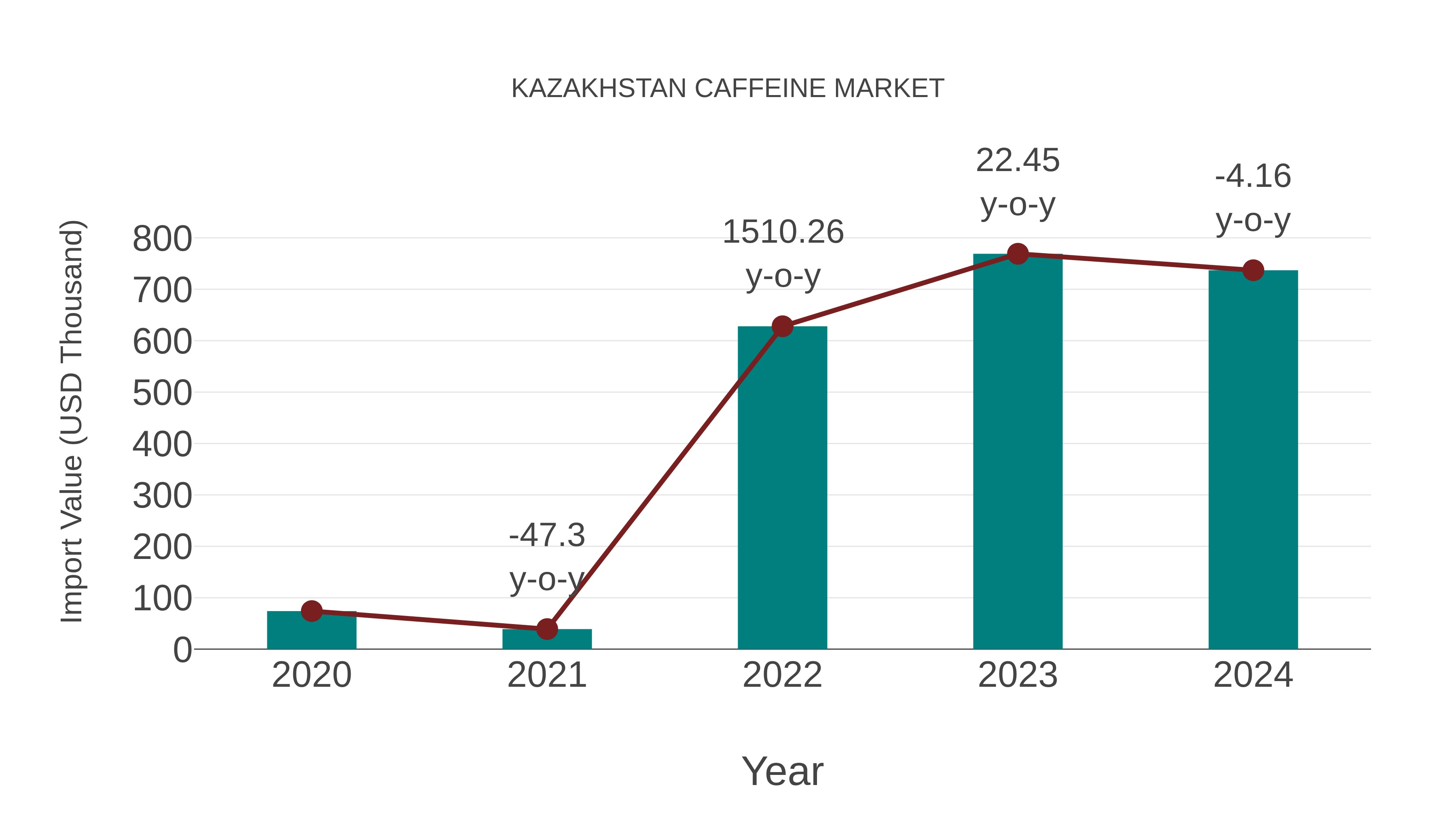  Kazakhstan Caffeine Market: Import Trend Analysis