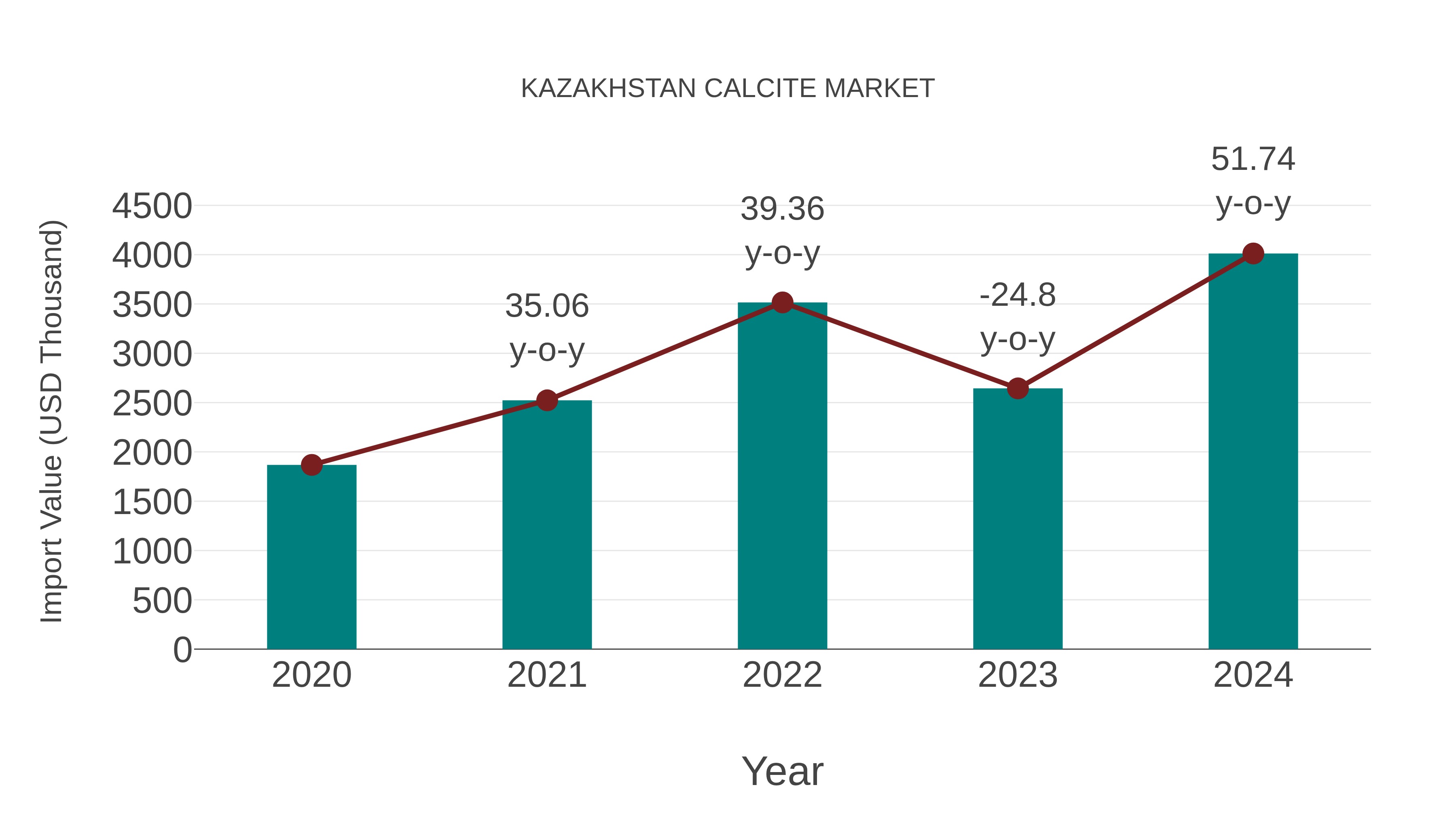 Kazakhstan Calcite Market: Import Trend Analysis