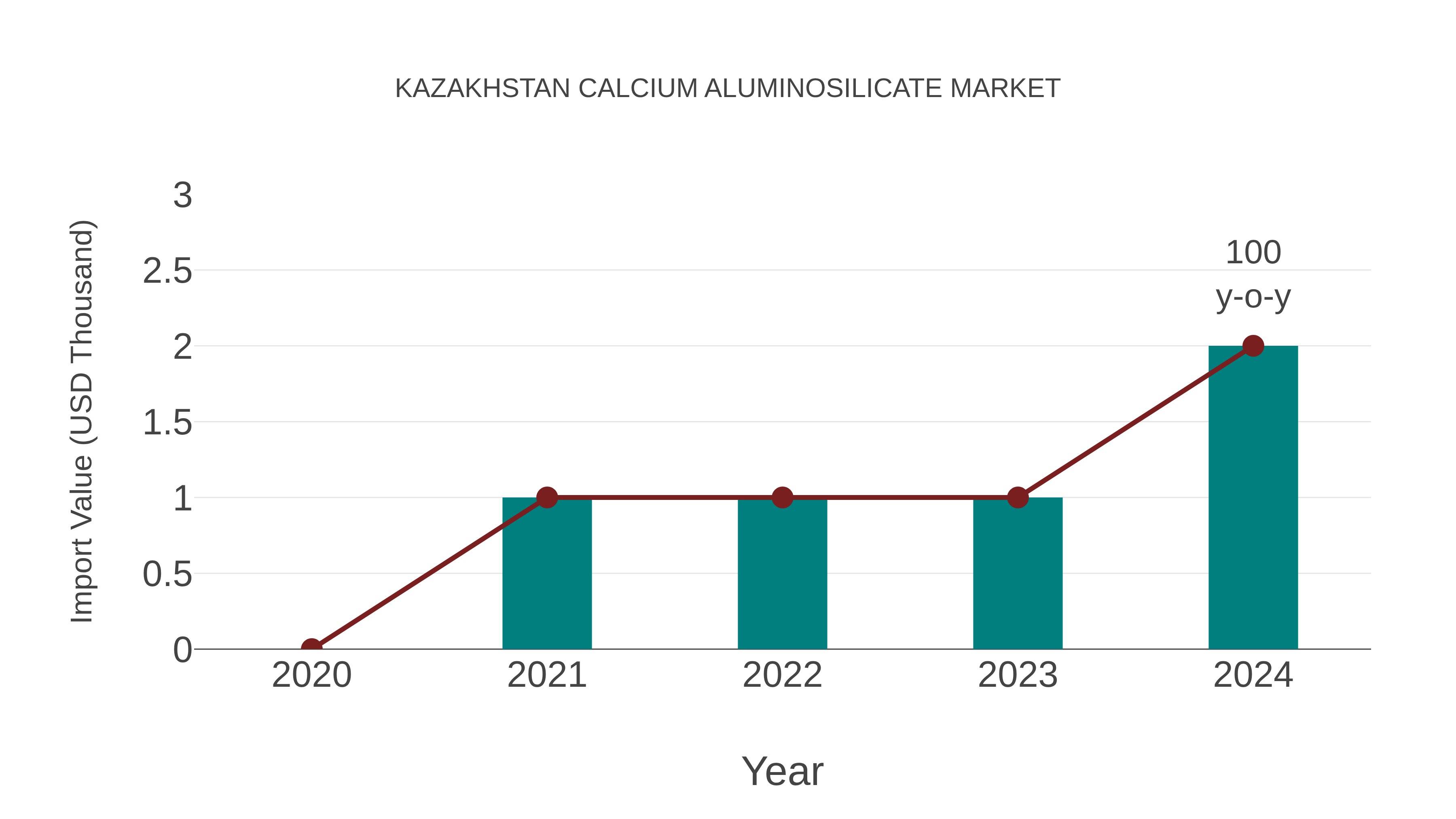 Kazakhstan Calcium Aluminosilicate Market: Import Trend Analysis