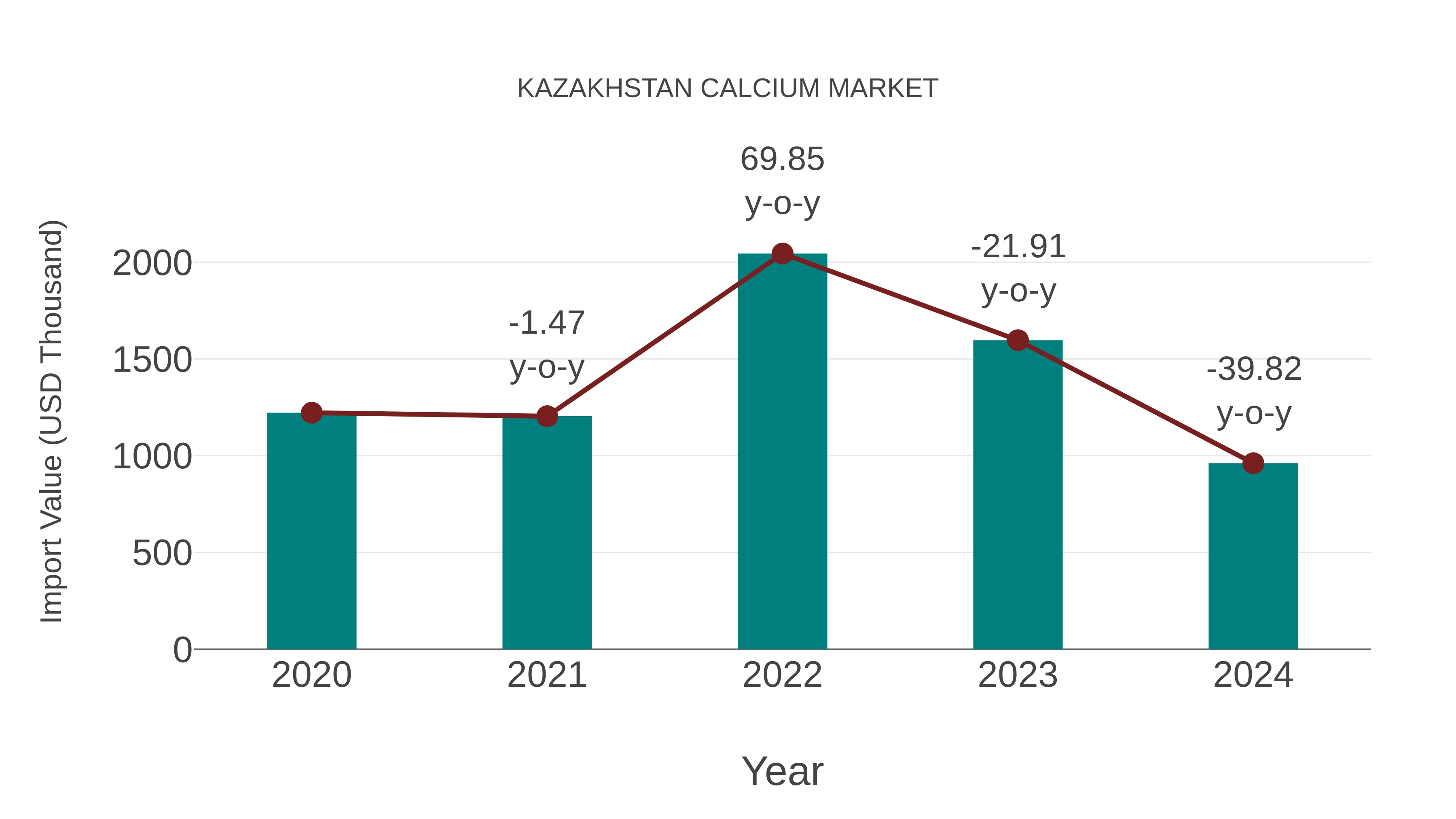 Kazakhstan Calcium Market: Import Trend Analysis