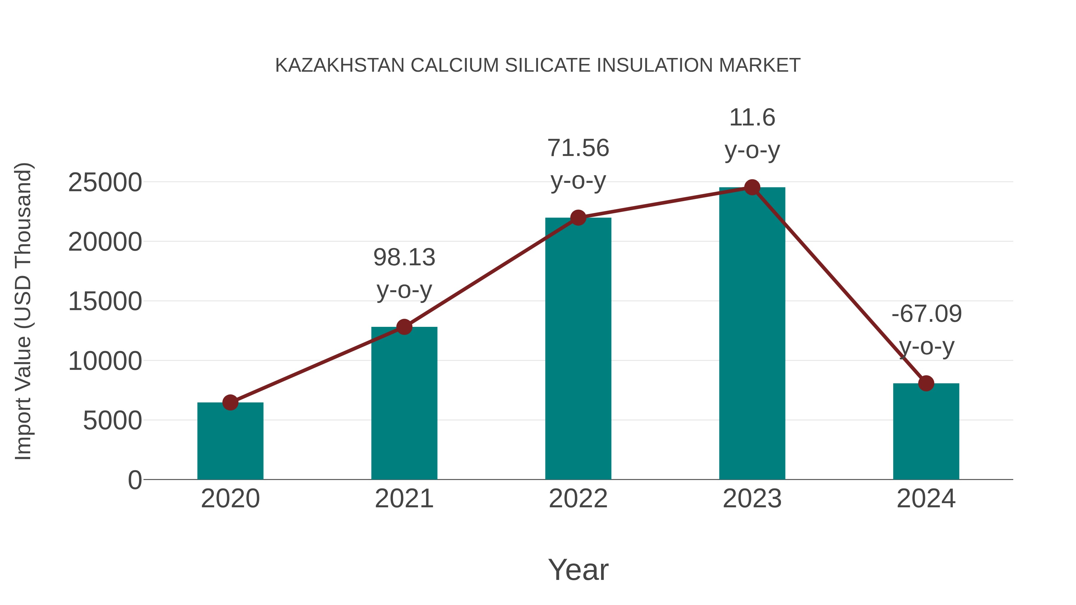  Kazakhstan Calcium Silicate Insulation Market: Import Trend Analysis