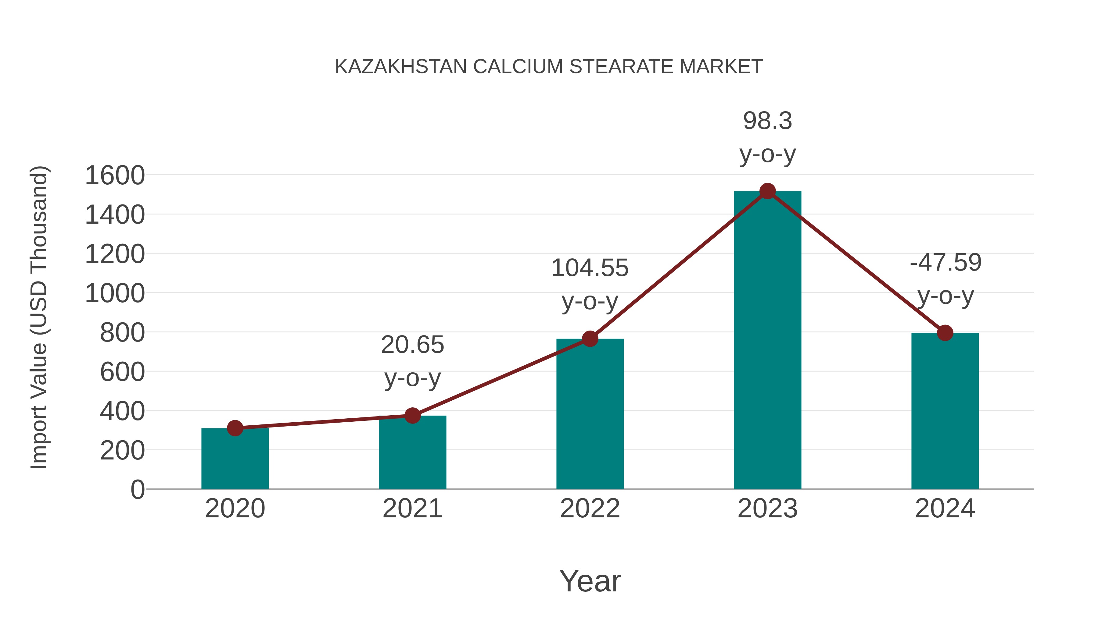  Kazakhstan Calcium Stearate Market: Import Trend Analysis