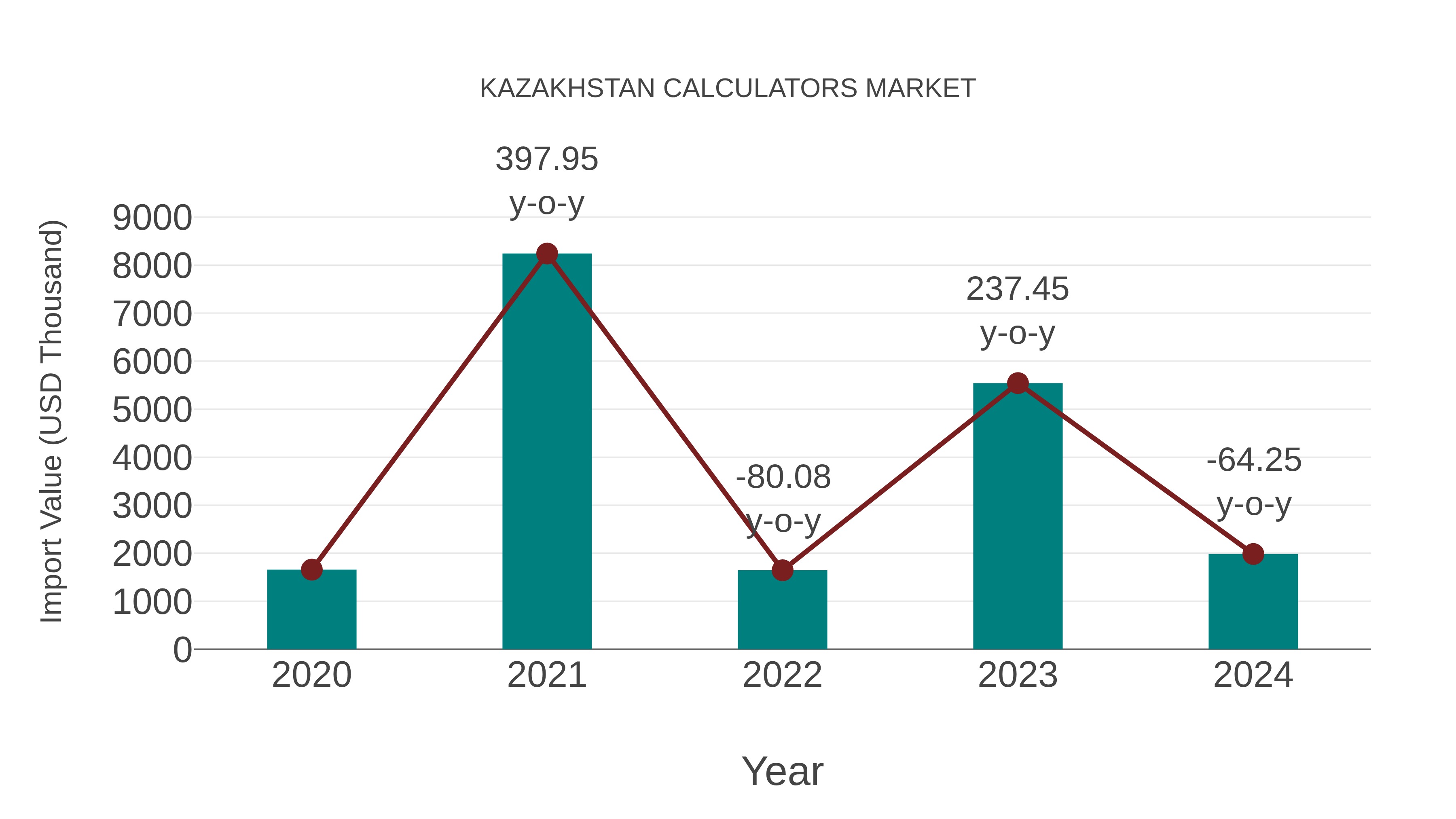  Kazakhstan Calculators Market: Import Trend Analysis