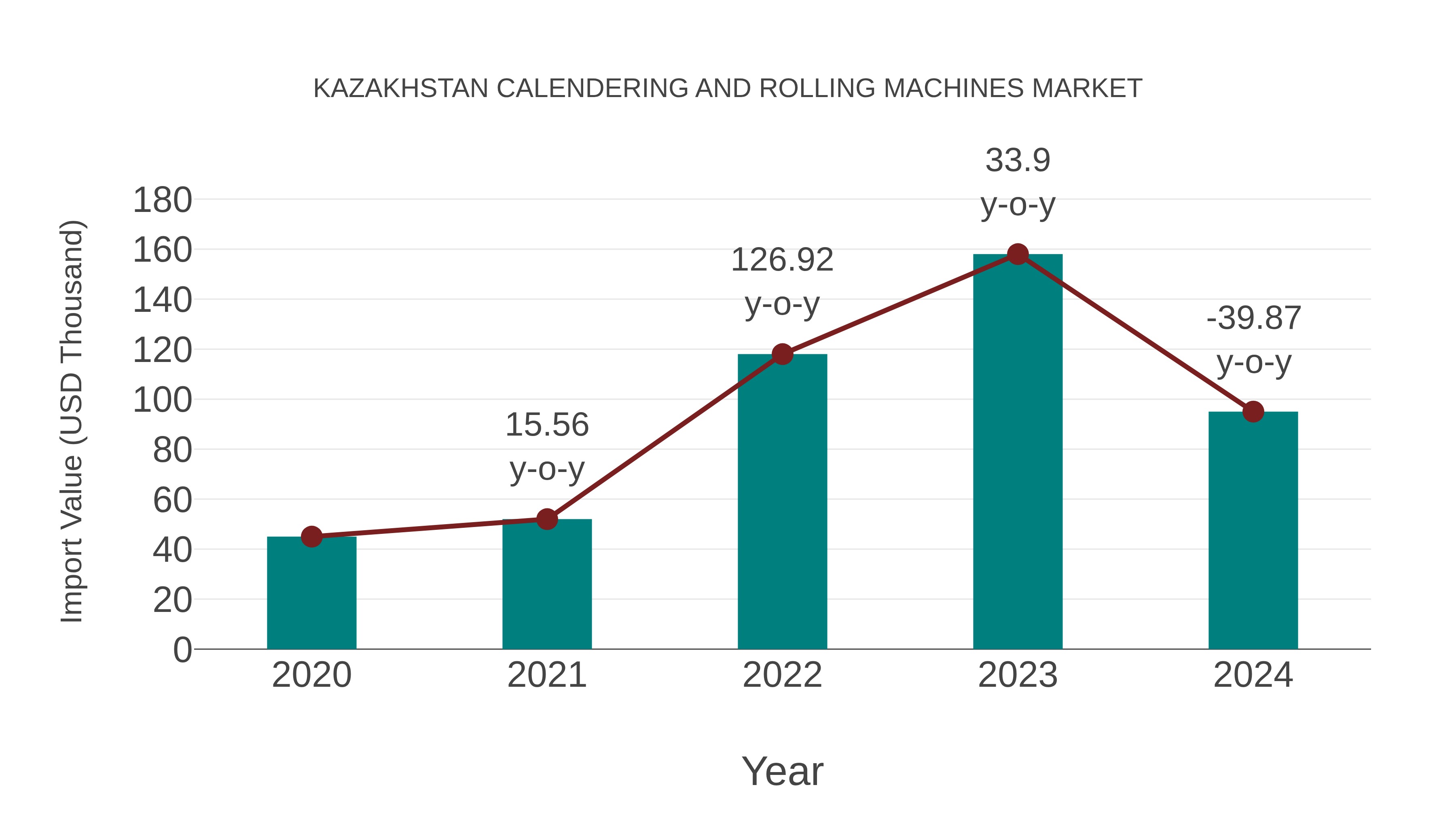  Kazakhstan Calendering and Rolling Machines Market: Import Trend Analysis