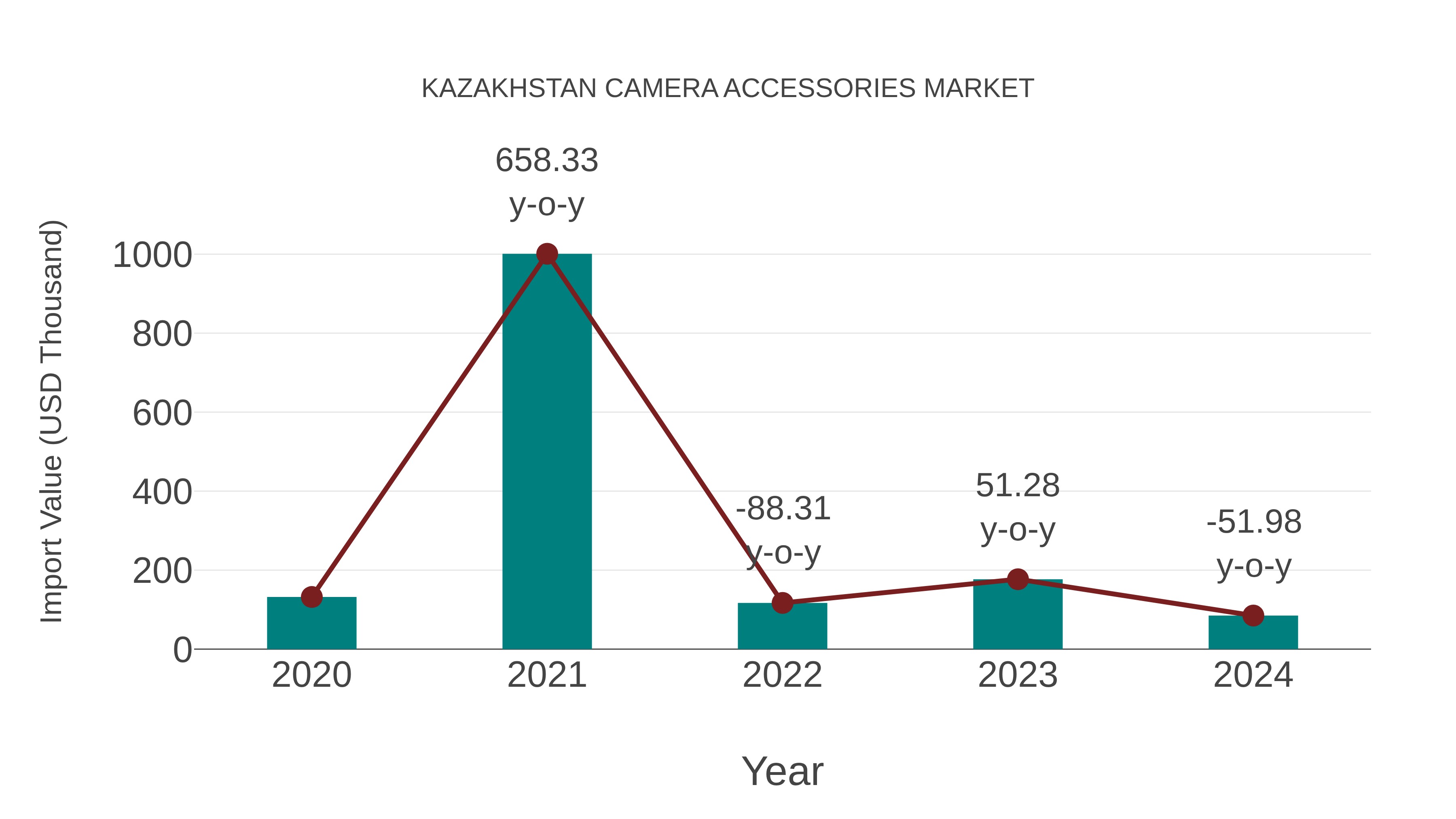  Kazakhstan Camera Accessories Market: Import Trend Analysis