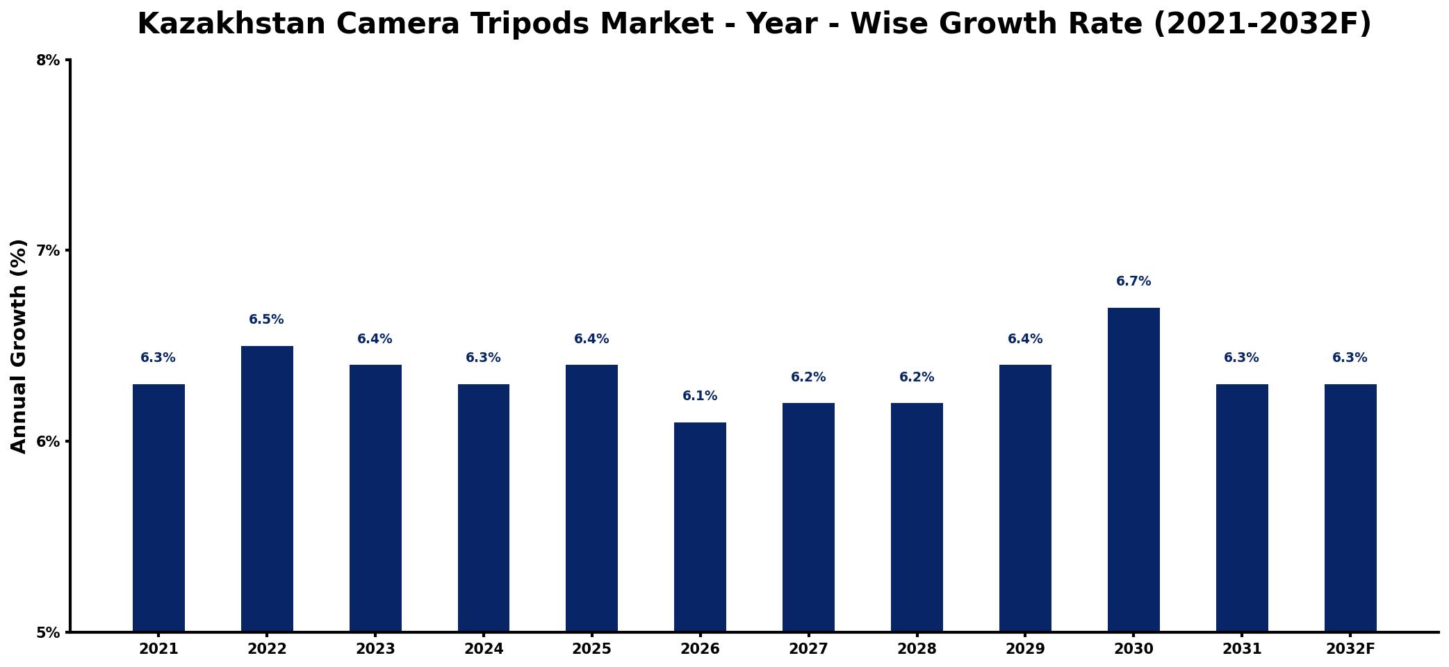 Kazakhstan Camera Tripods Market Year-wise Growth Rate and Key Drivers