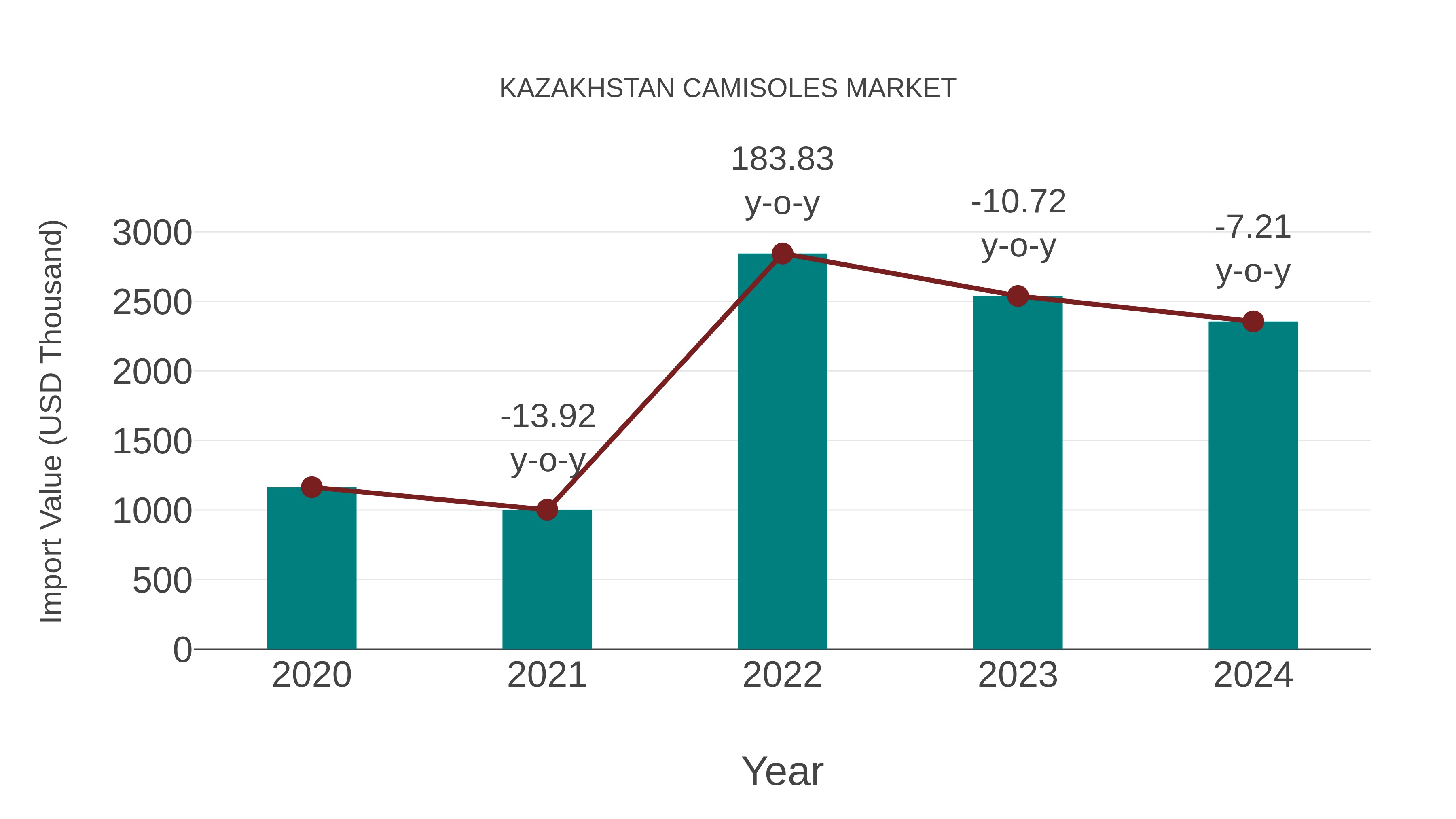 Kazakhstan Camisoles Market: Import Trend Analysis