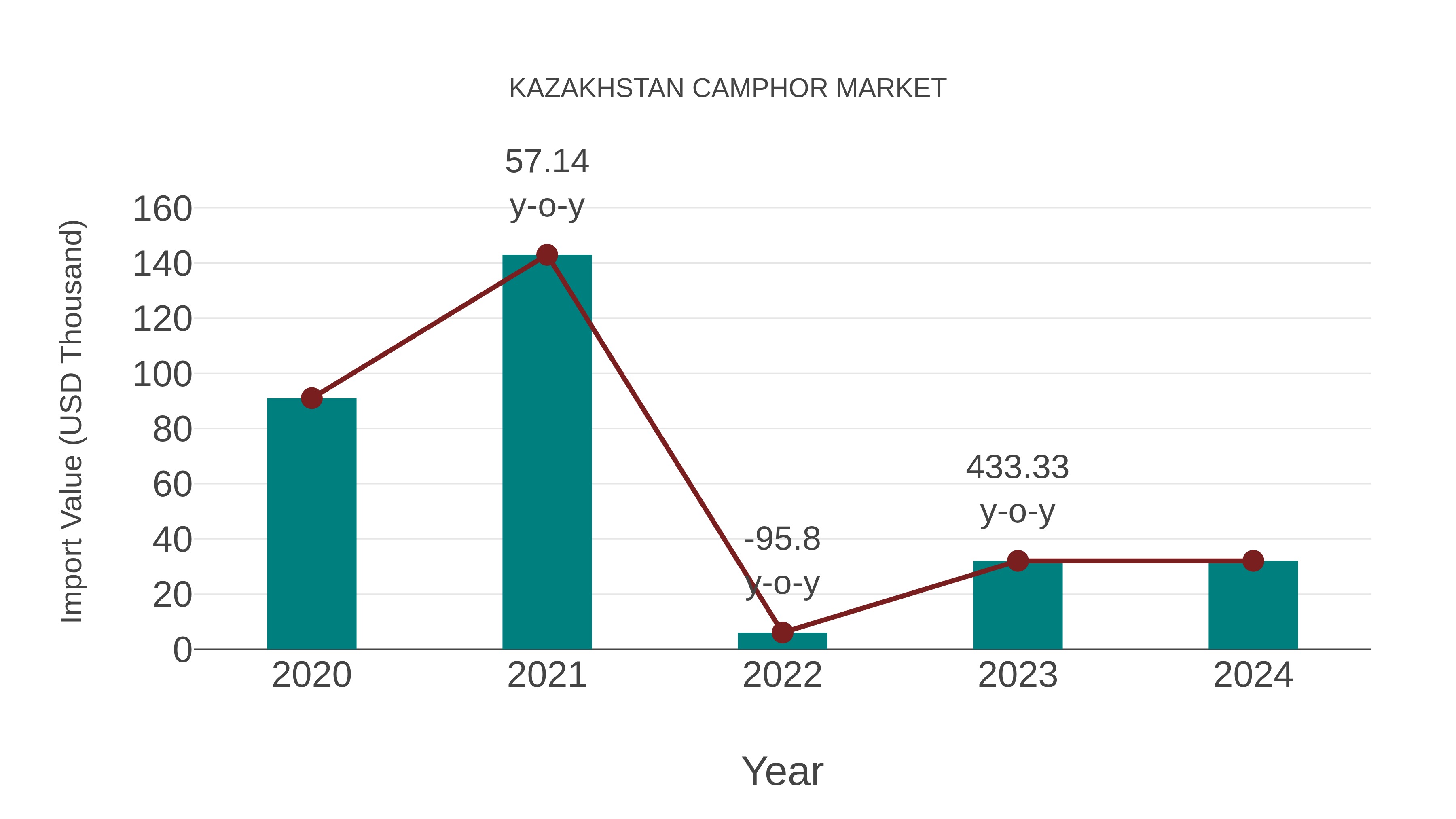  Kazakhstan Camphor Market: Import Trend Analysis