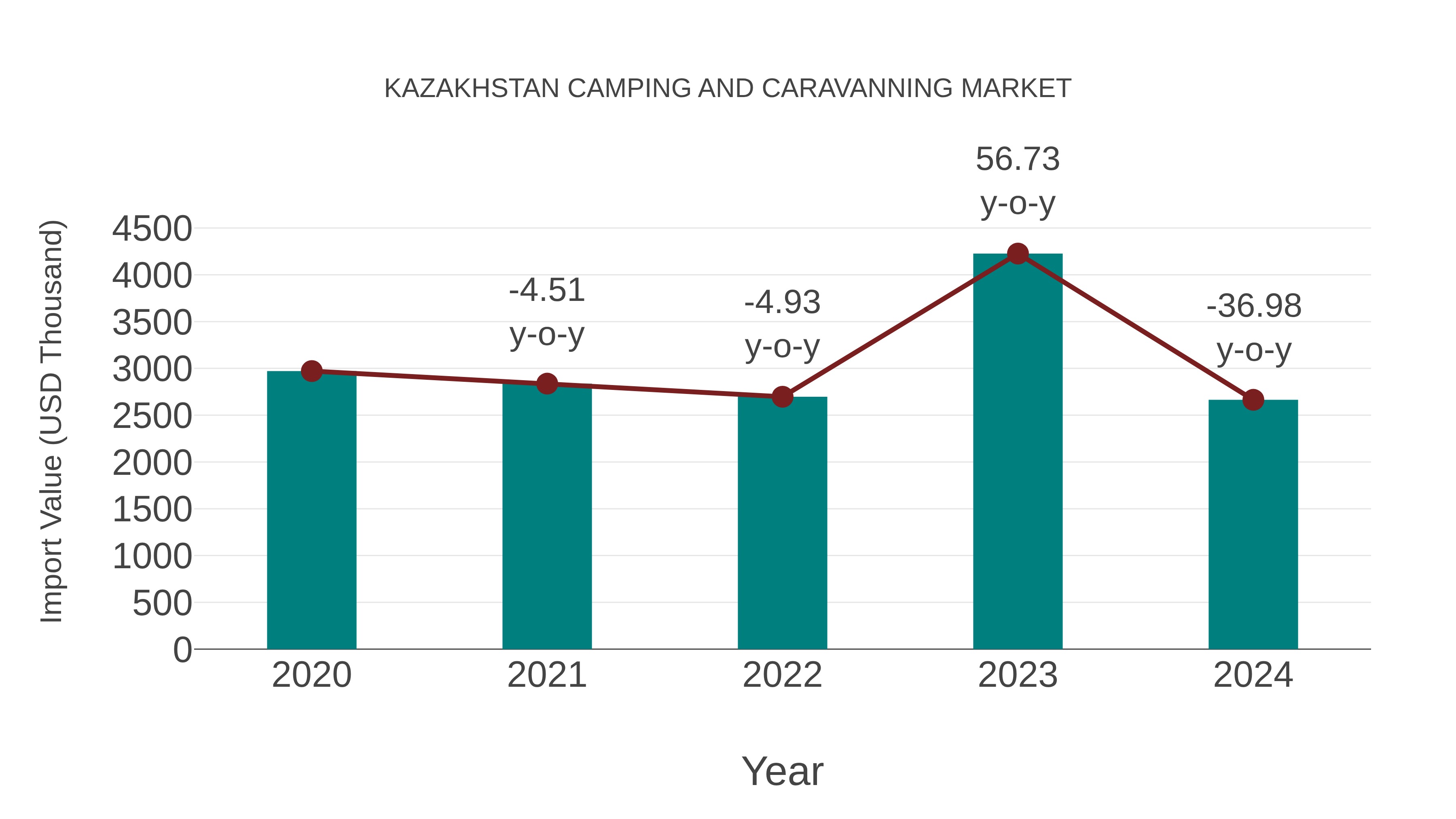  Kazakhstan Camping and Caravanning Market: Import Trend Analysis