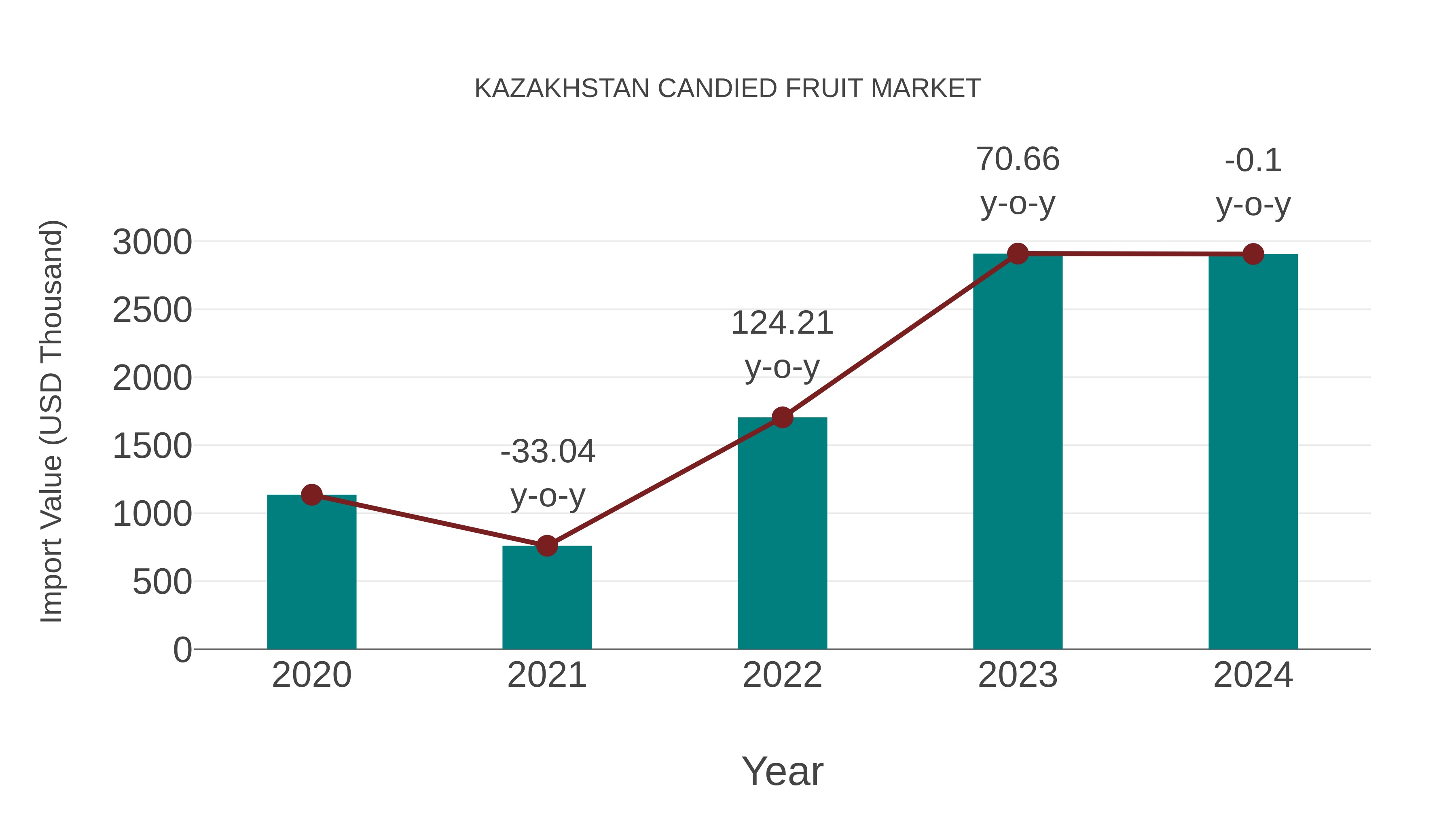 Kazakhstan Candied Fruit Market: Import Trend Analysis