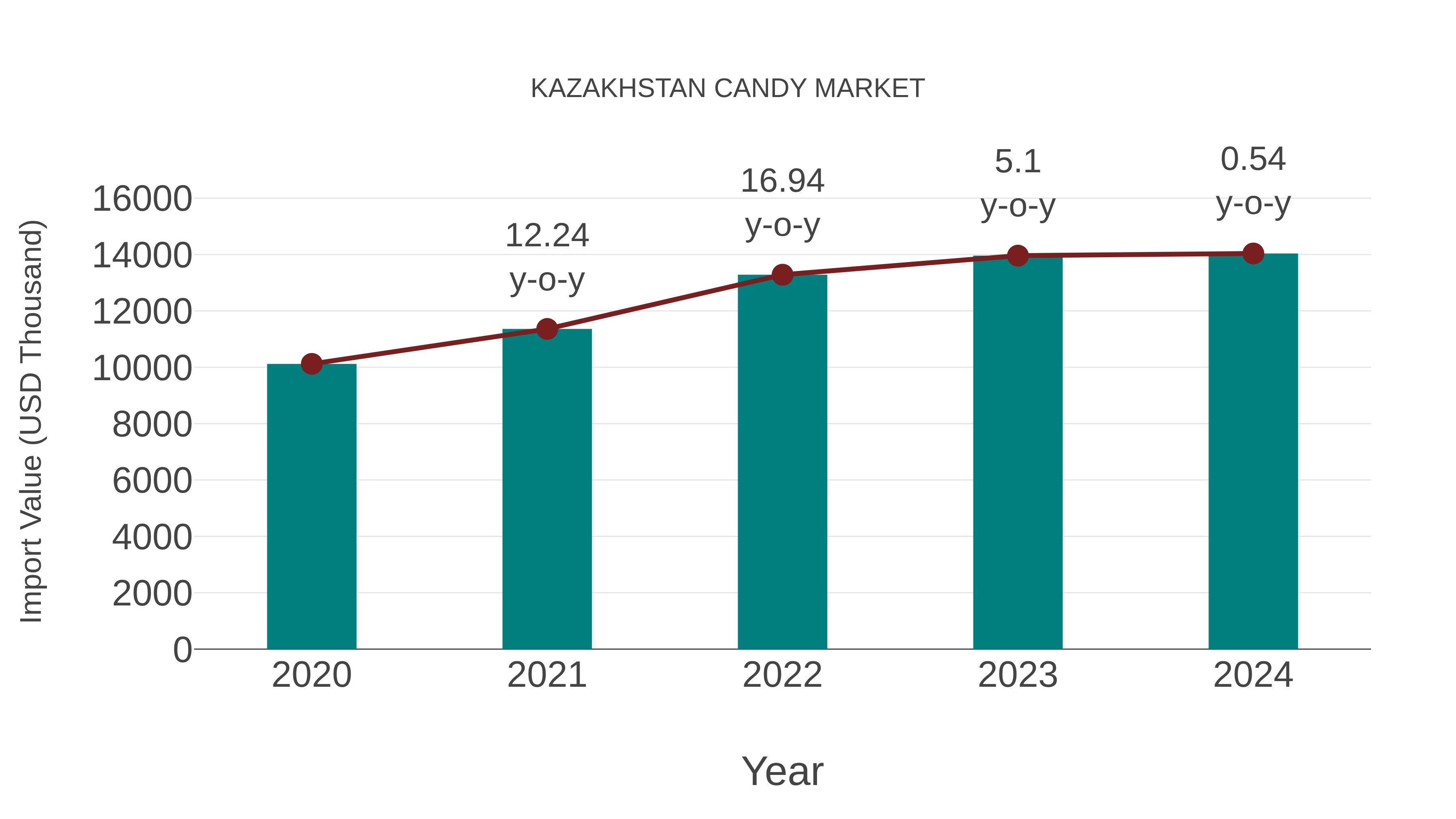  Kazakhstan Candy Market: Import Trend Analysis