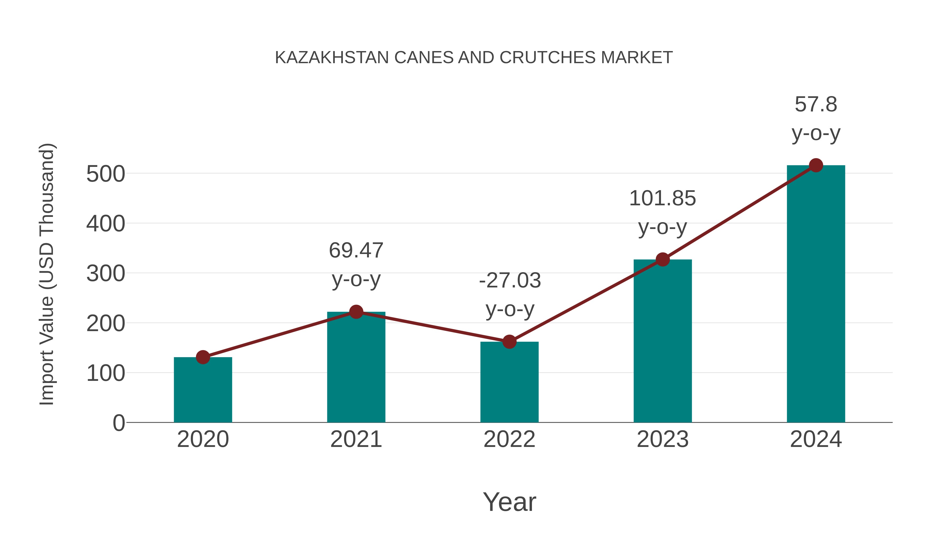 Kazakhstan Canes and Crutches Market: Import Trend Analysis
