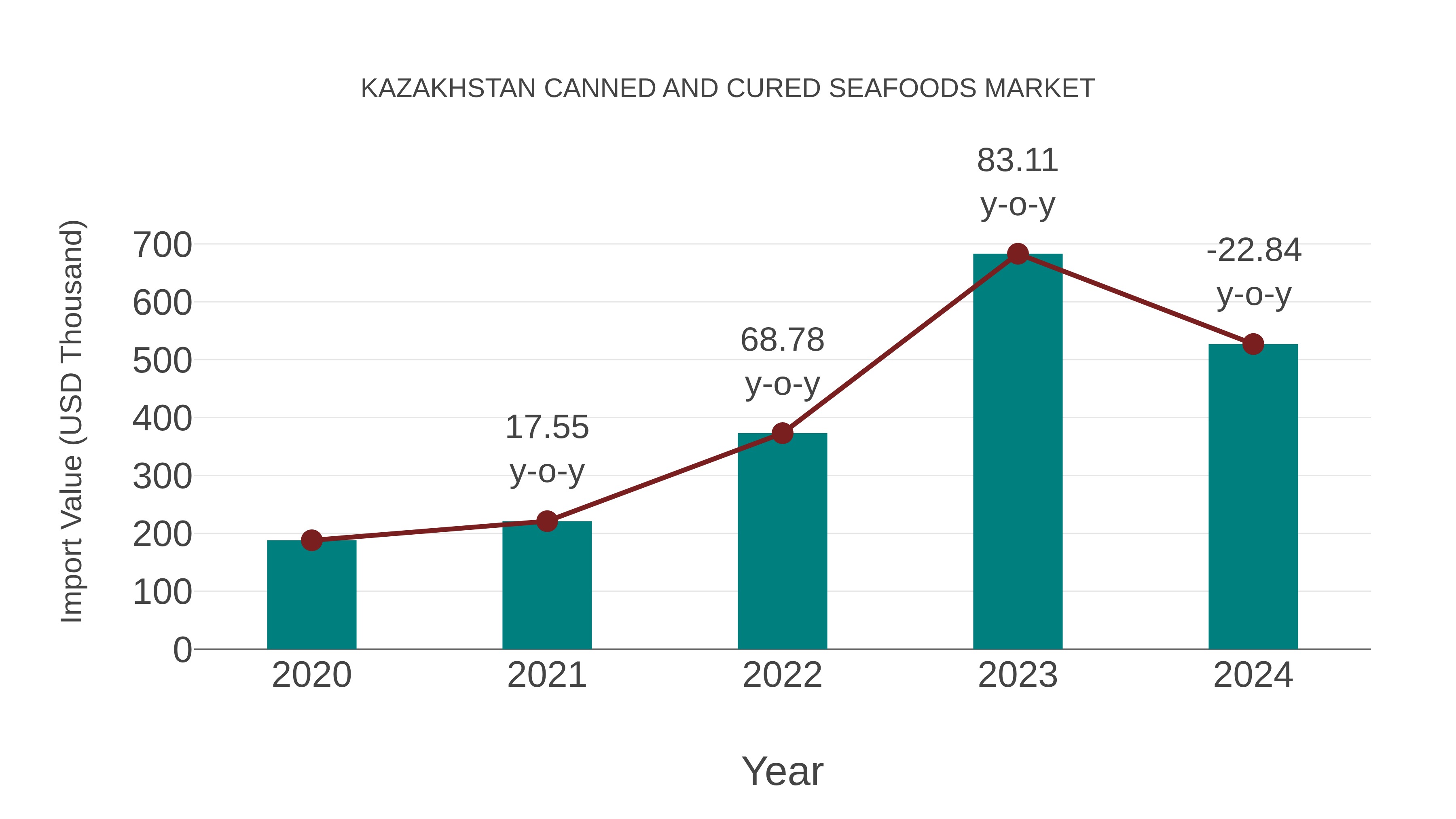  Kazakhstan Canned and Cured Seafoods Market: Import Trend Analysis
