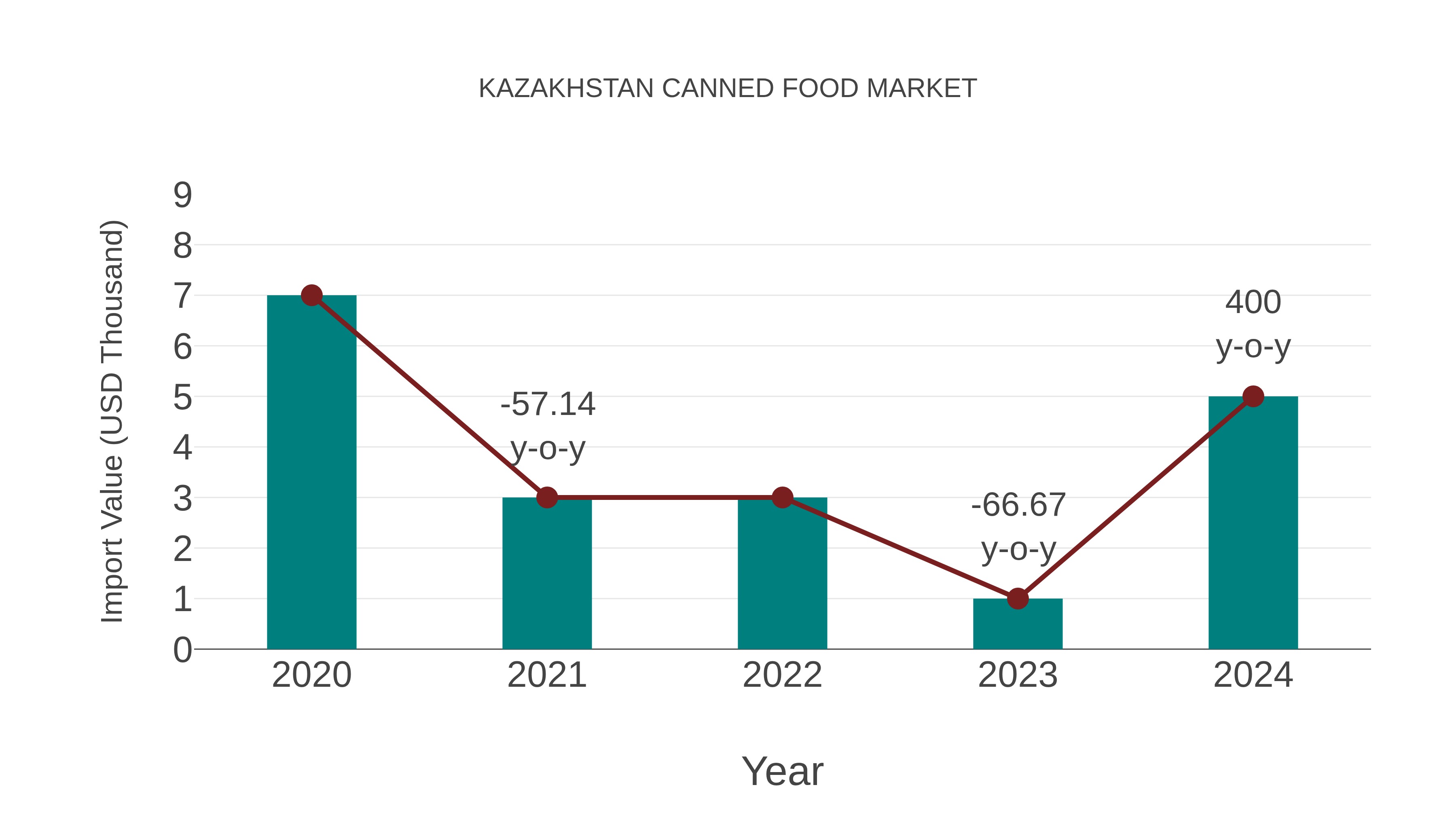 Kazakhstan Canned Food Market: Import Trend Analysis